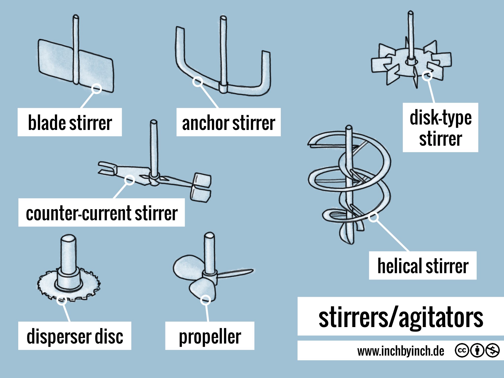 INCH Technical English stirrers