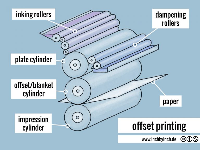 INCH Technical English offset printing