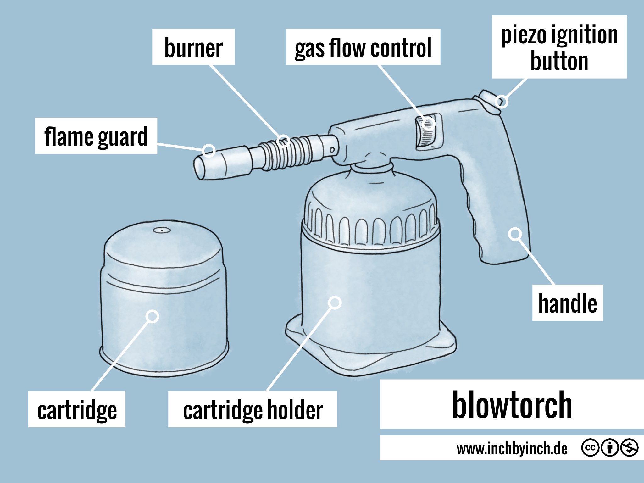 INCH Technical English blowtorch
