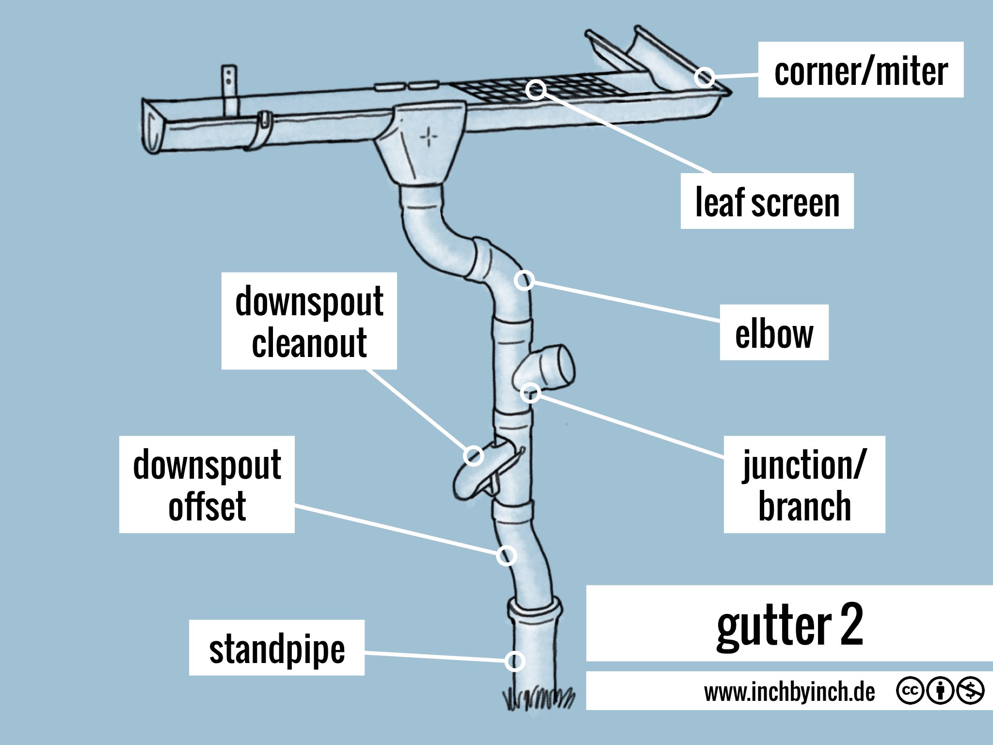 INCH Technical English gutter 2