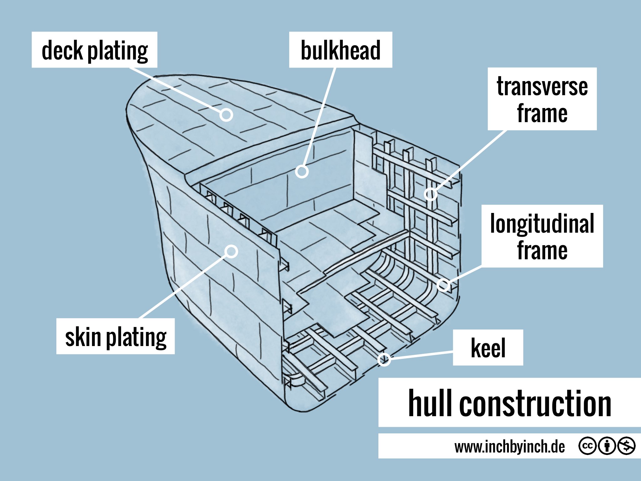 INCH Technical English hull construction