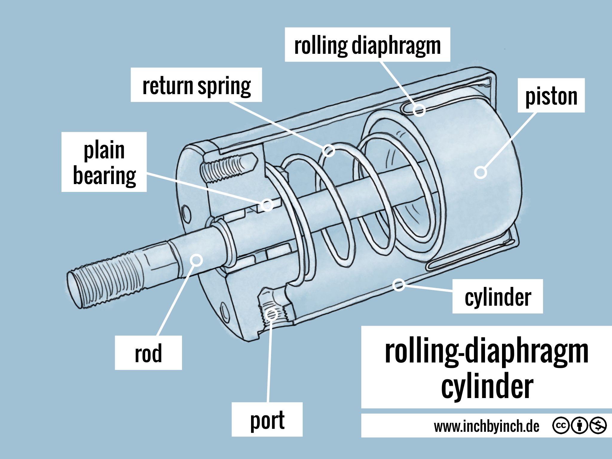 INCH Technical English pictorial rollingdiaphragm cylinder