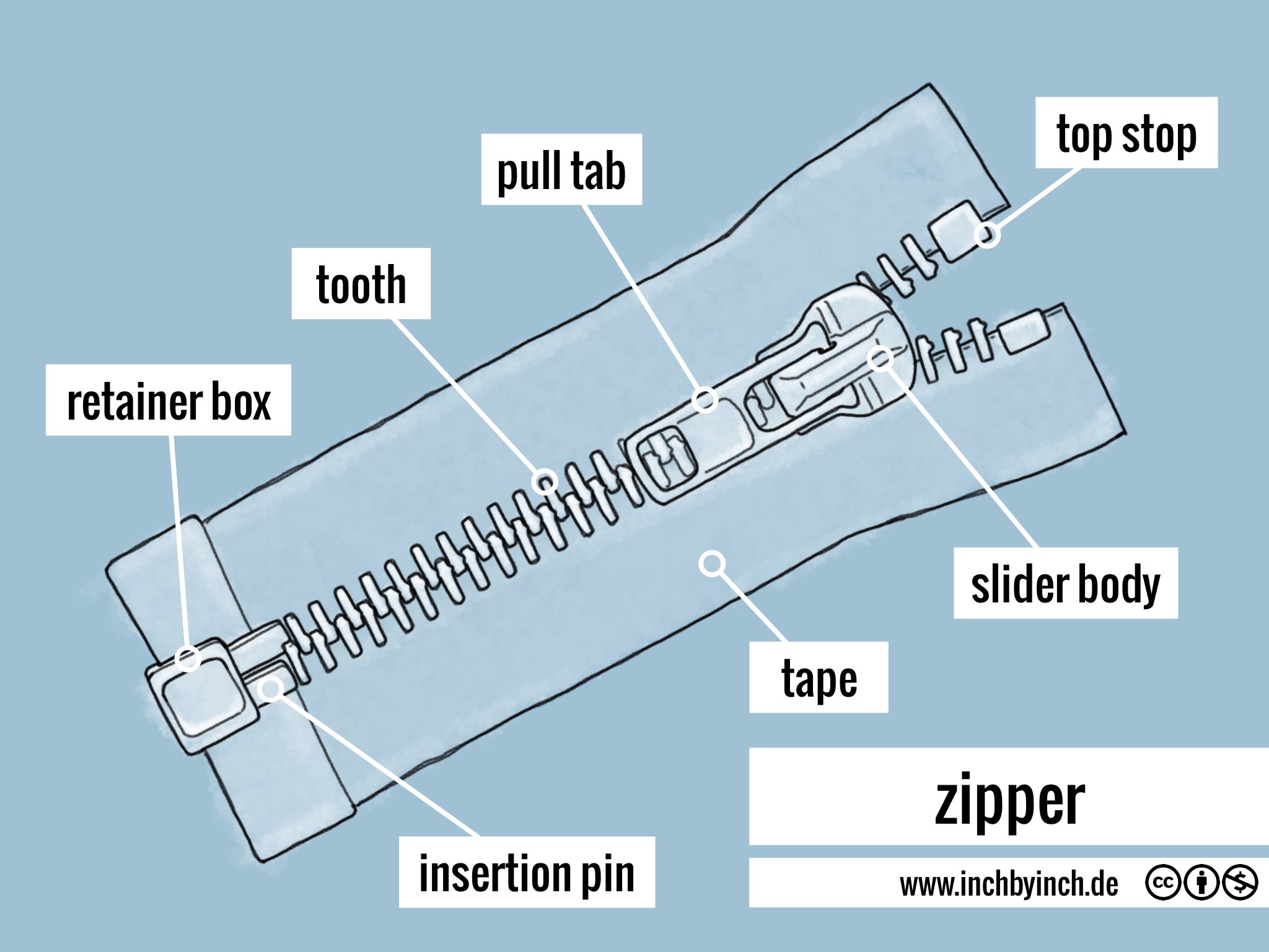 INCH Technical English zipper