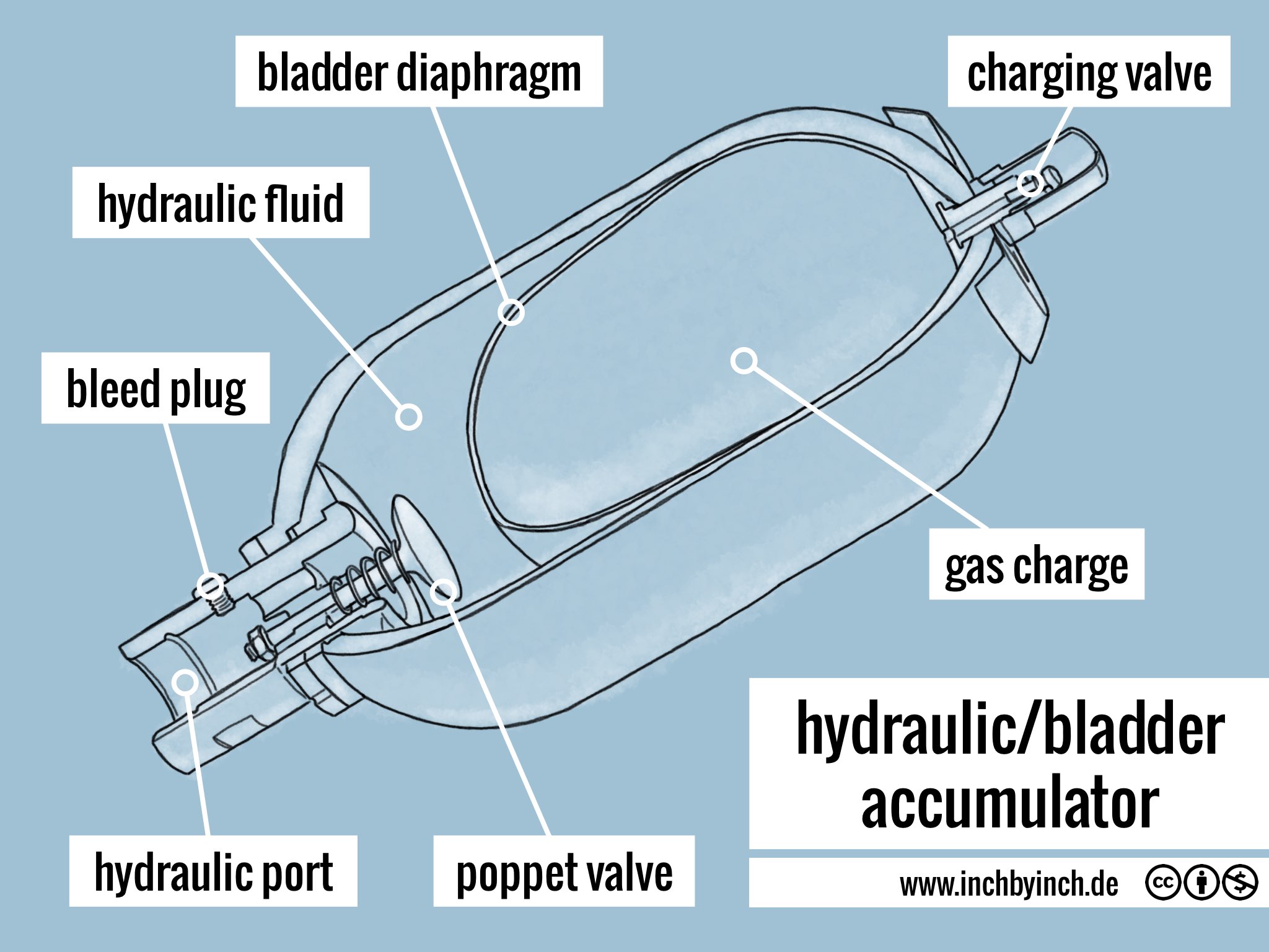 INCH Technical English hydraulic/bladder accumulator