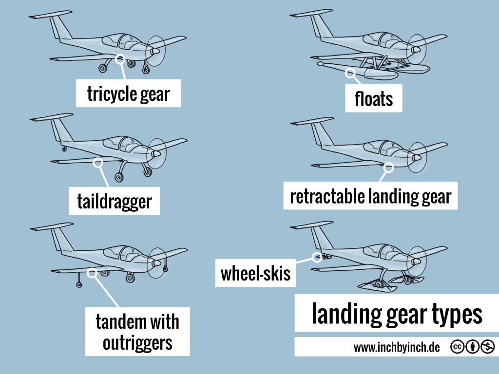 Aircraft Landing Gear Types Image to u