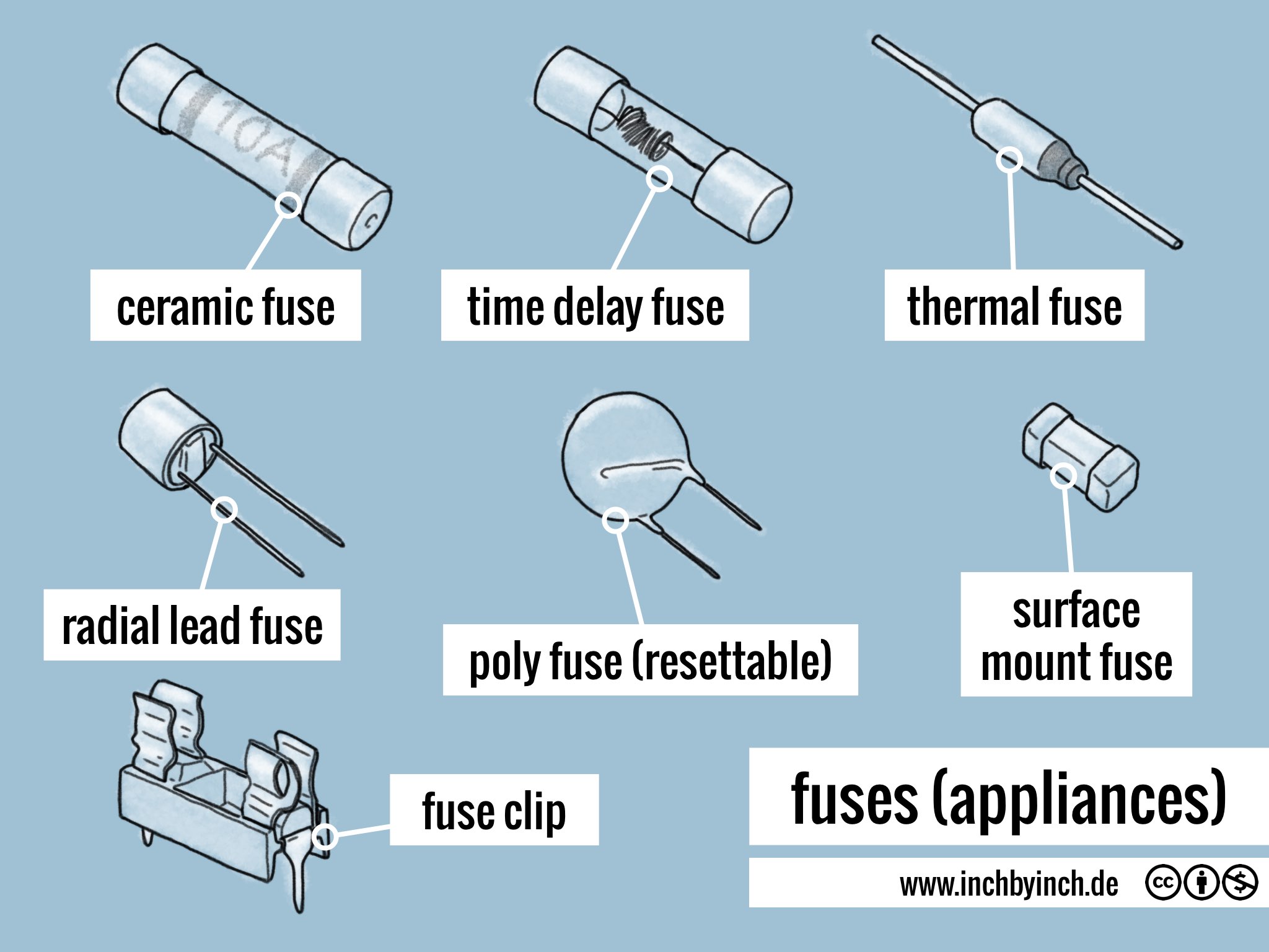 INCH Technical English pictorial fuses (appliances)
