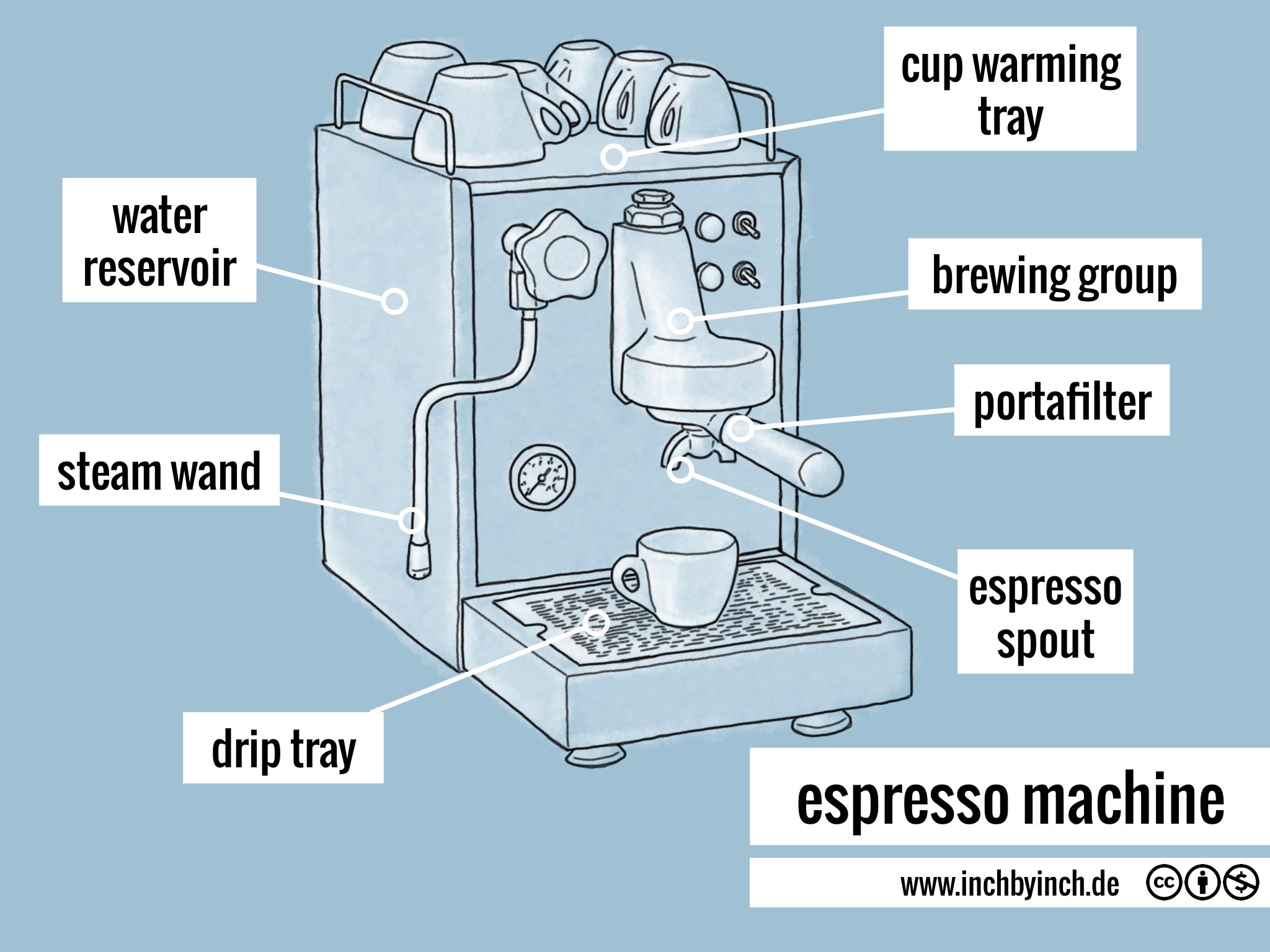 INCH Technical English pictorial espresso machine