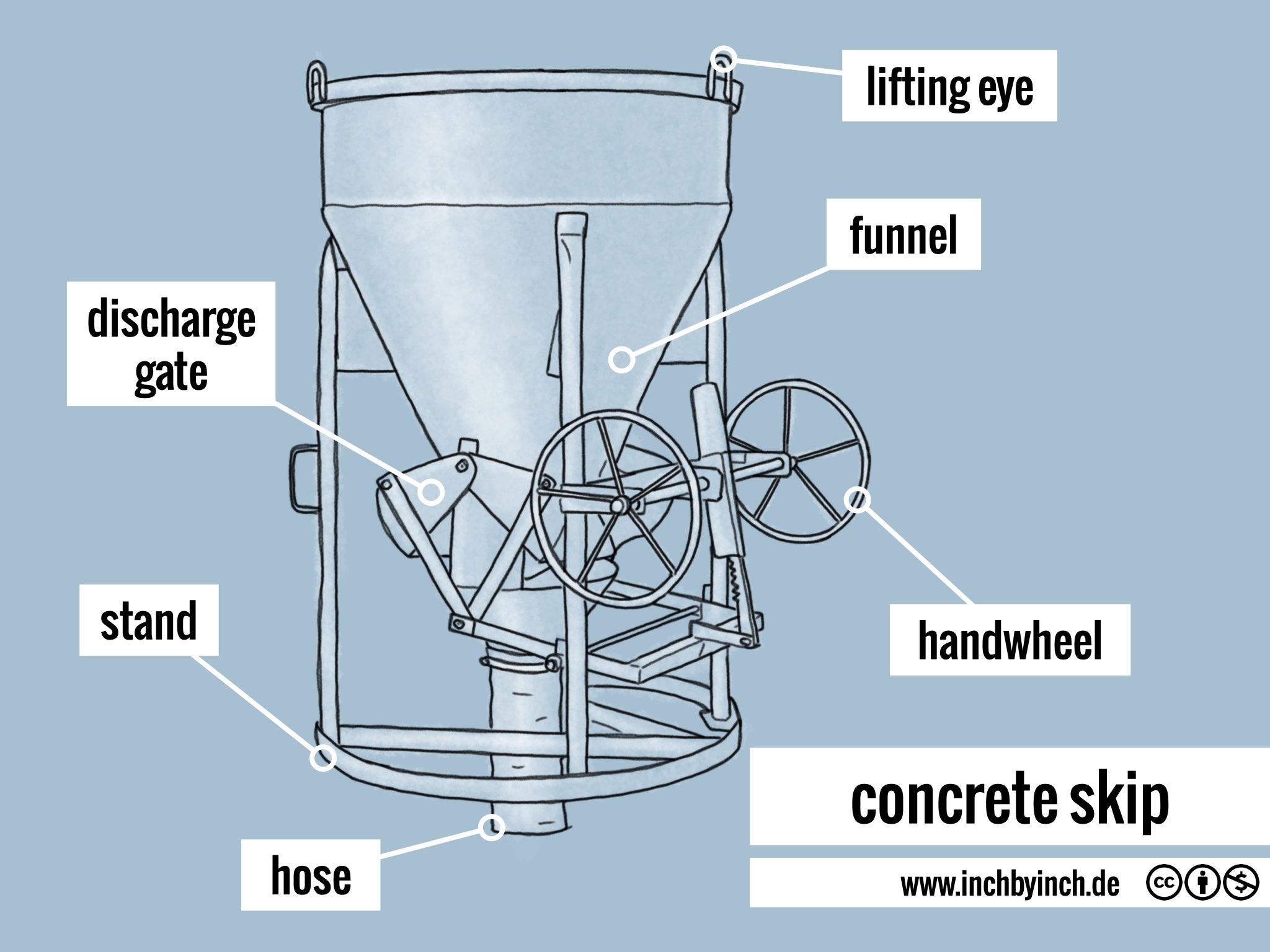 INCH Technical English pictorial concrete skip
