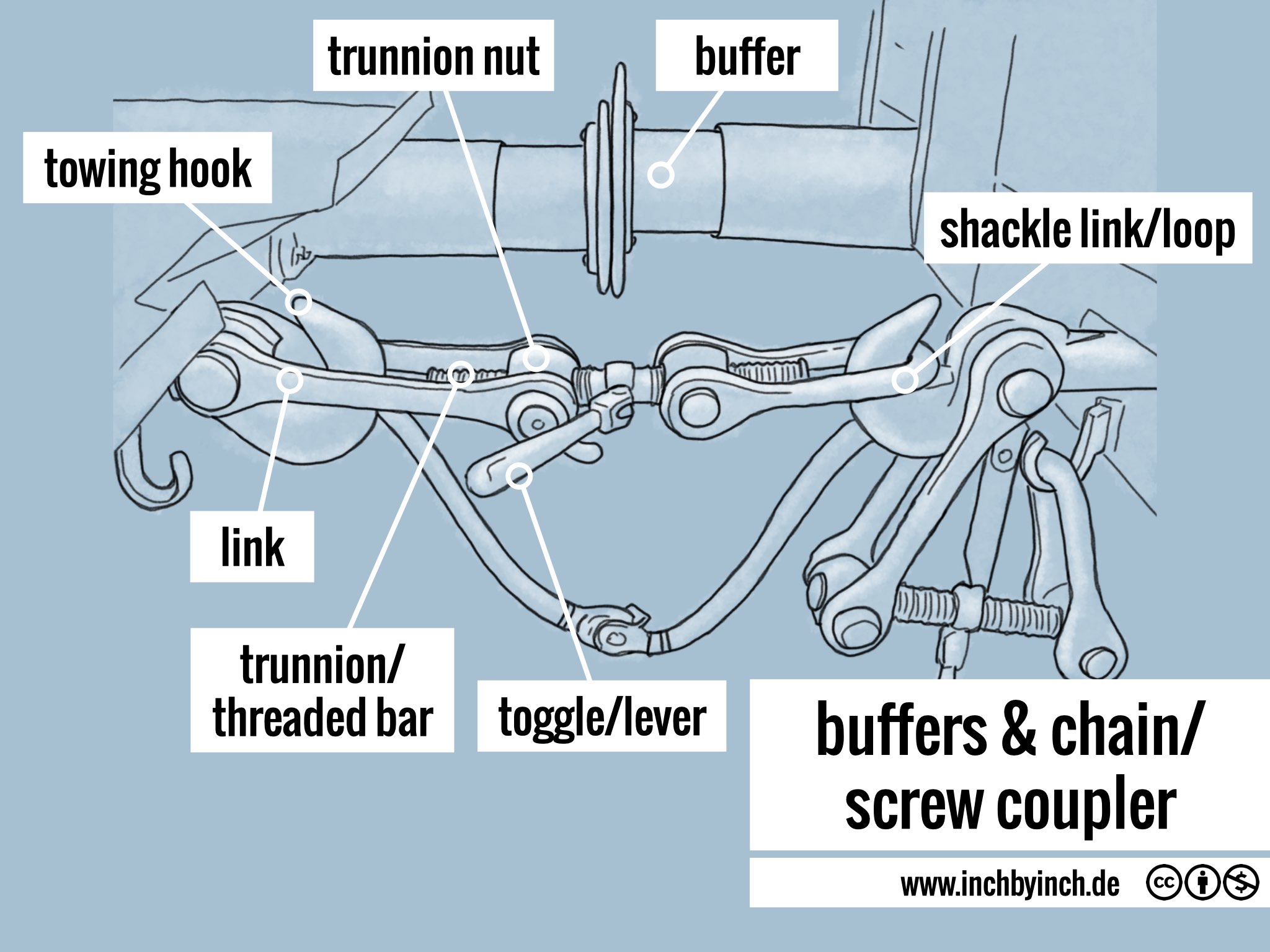 INCH Technical English pictorial buffers & chain/screw coupler