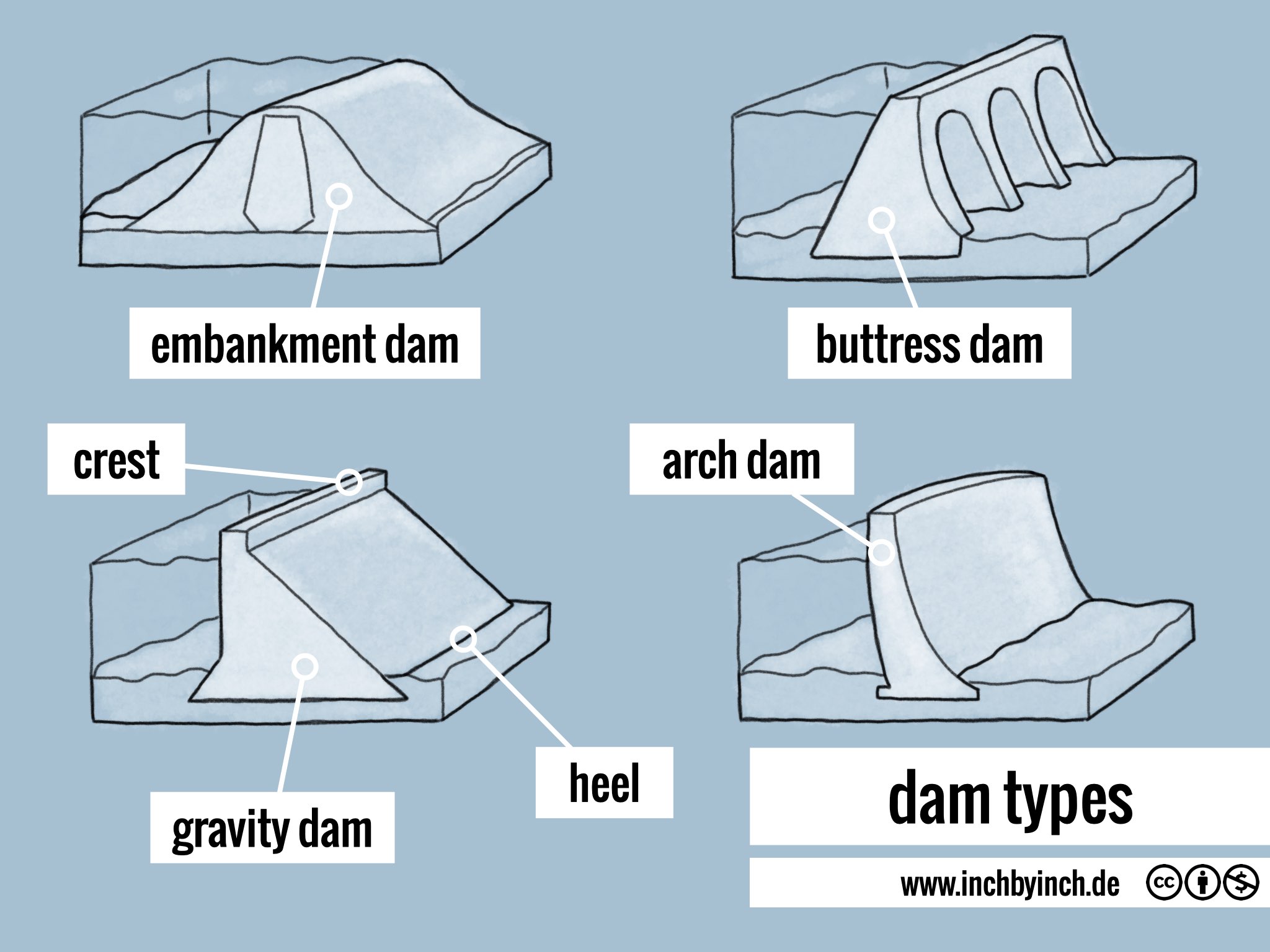 Dam Diagram