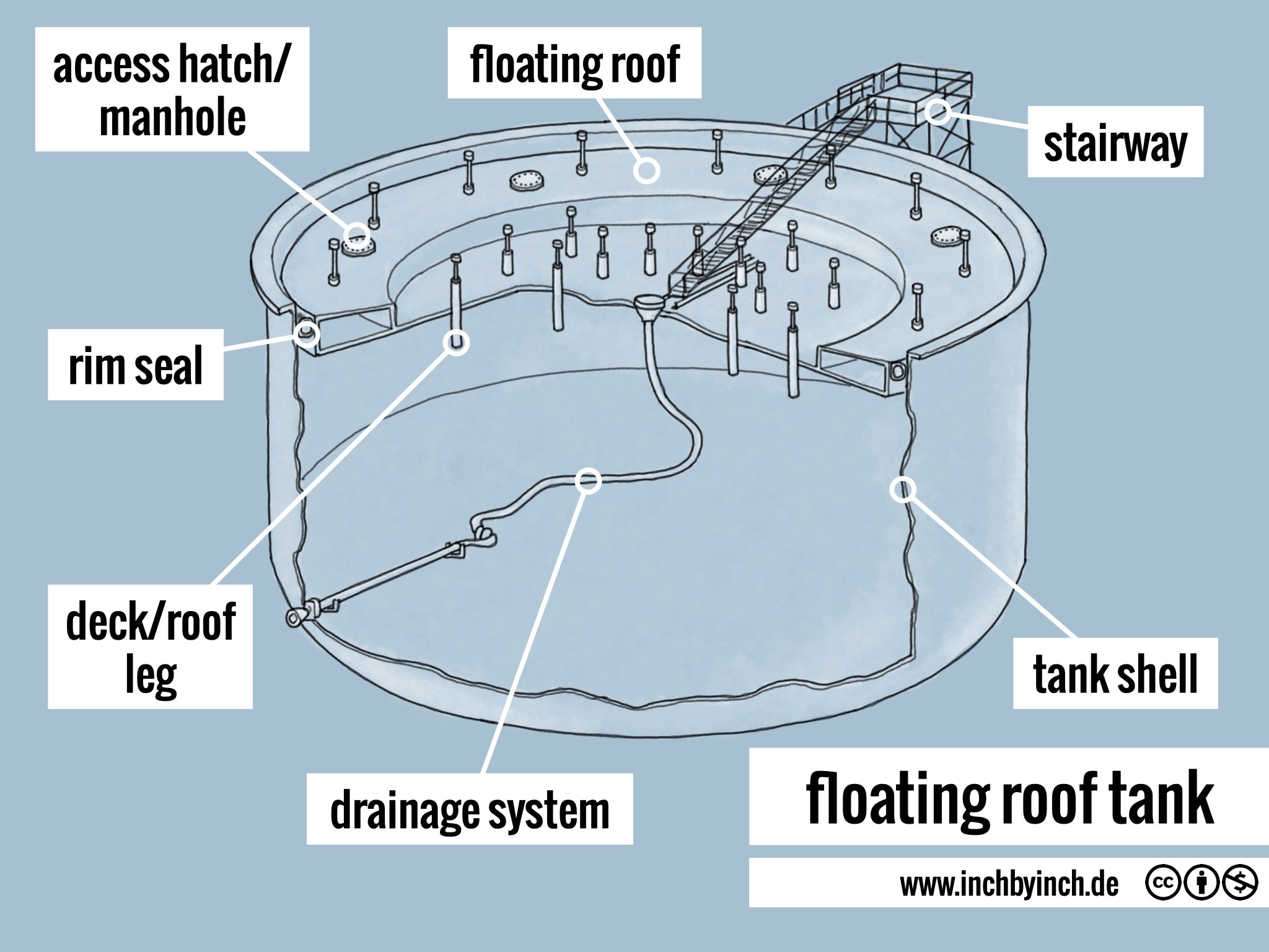 INCH Technical English pictorial floating roof tank