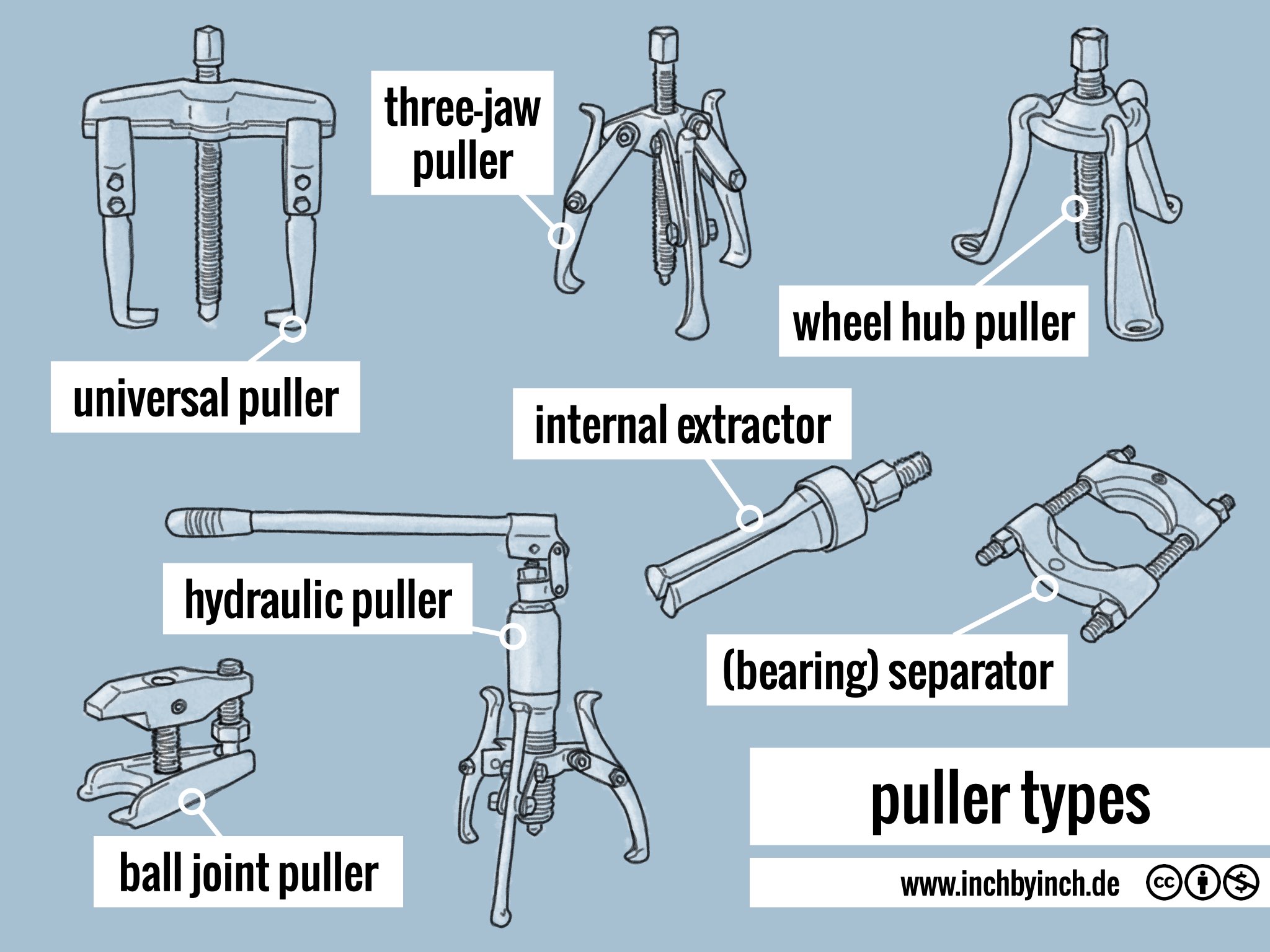INCH Technical English pictorial puller types