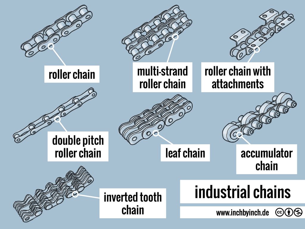 INCH Technical English pictorial industrial chains