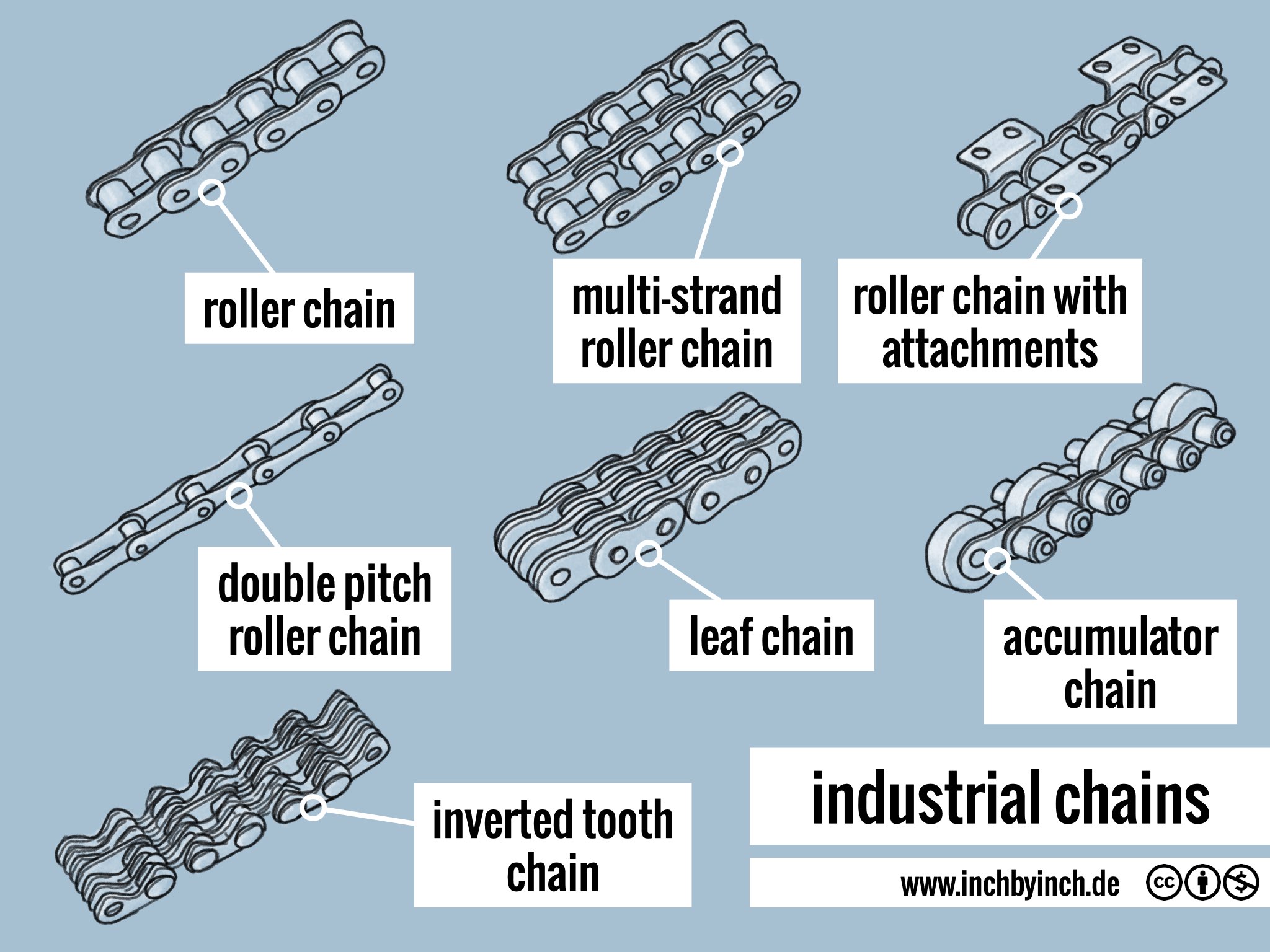 INCH Technical English pictorial industrial chains