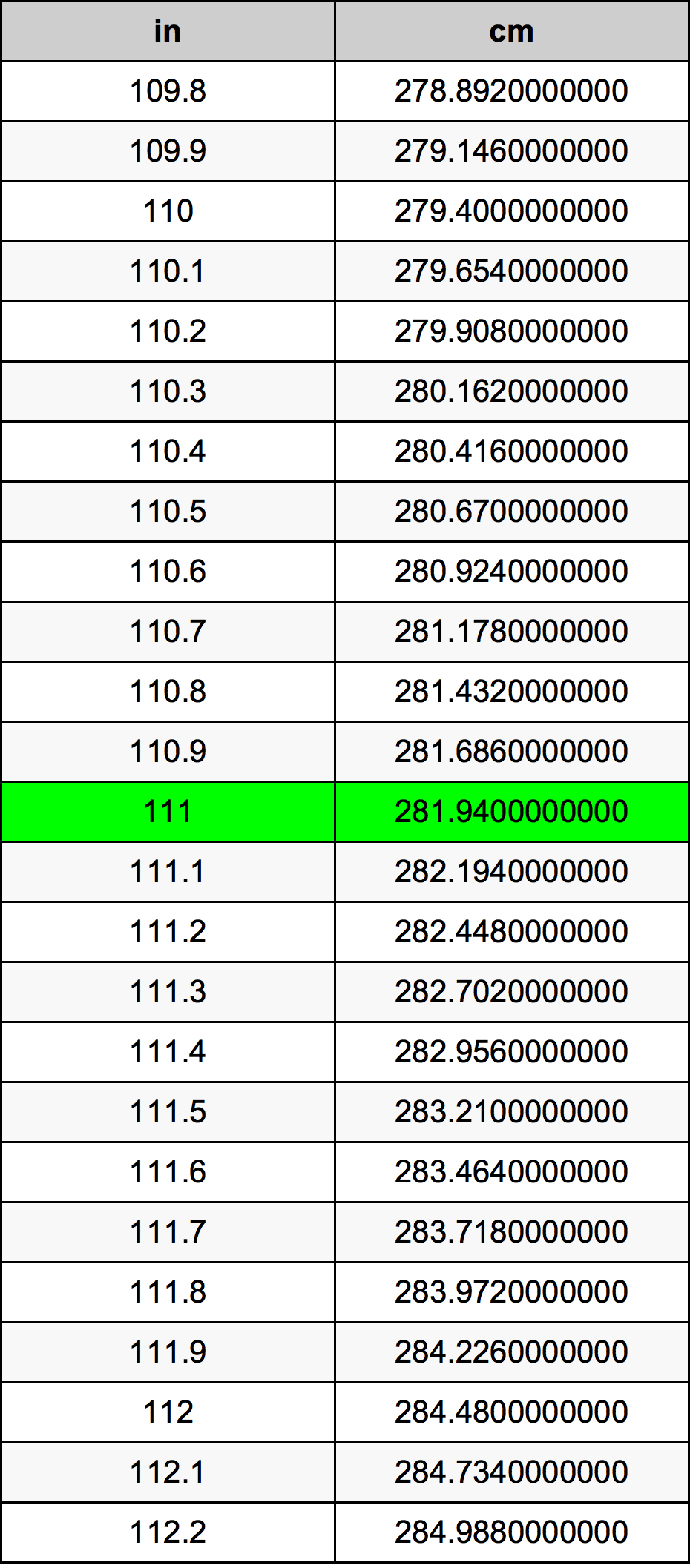 111 Zoll In Zentimeter Einheitenumrechner 111 in in cm Einheitenumrechner