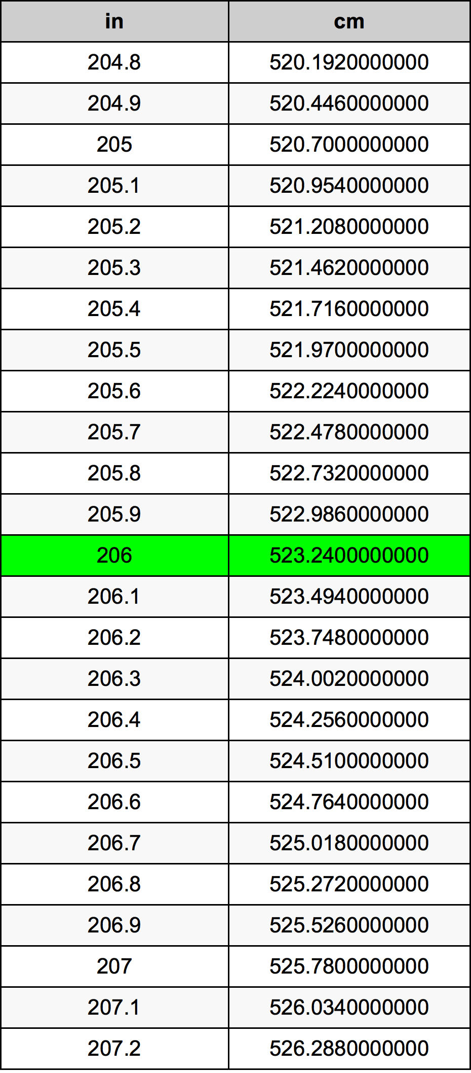 206 Inches To Centimeters Converter 206 in To cm Converter