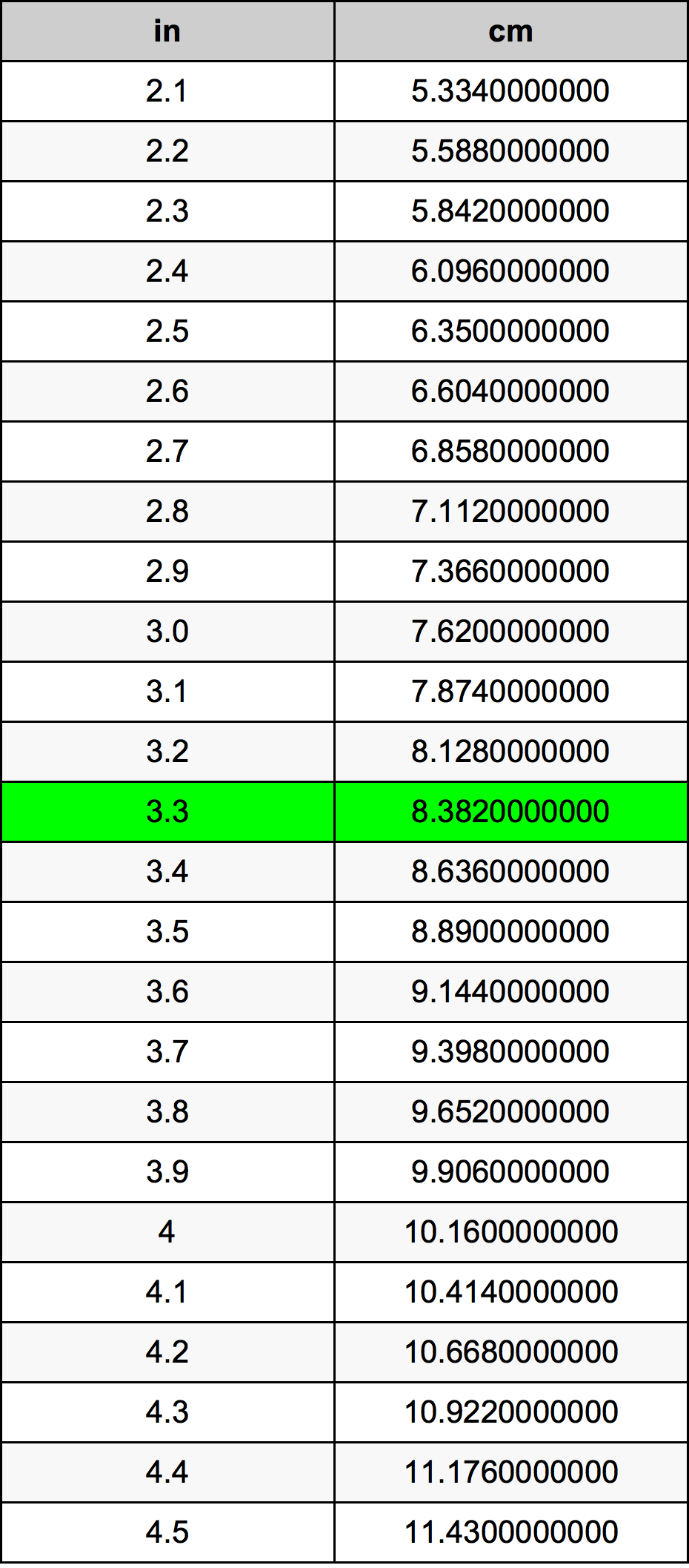 3.3 Polegadas em Centímetros conversor de unidades 3.3 in em cm