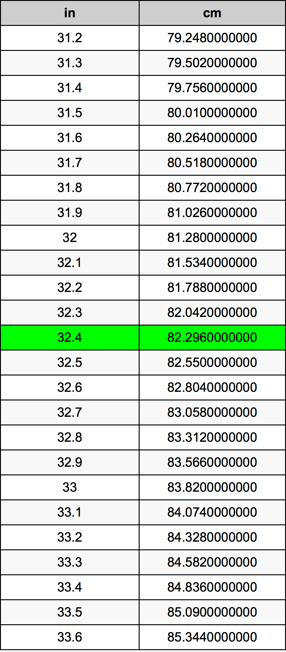 32.4 Inches To Centimeters Converter 32.4 in To cm Converter