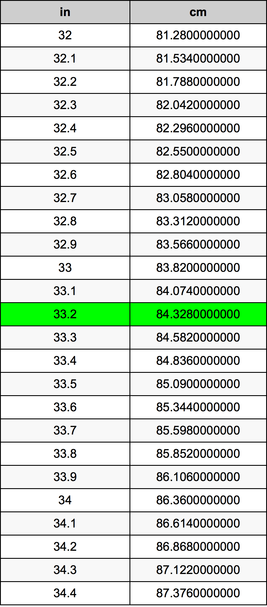 33.2 Inches To Centimeters Converter | 33.2 in To cm Converter