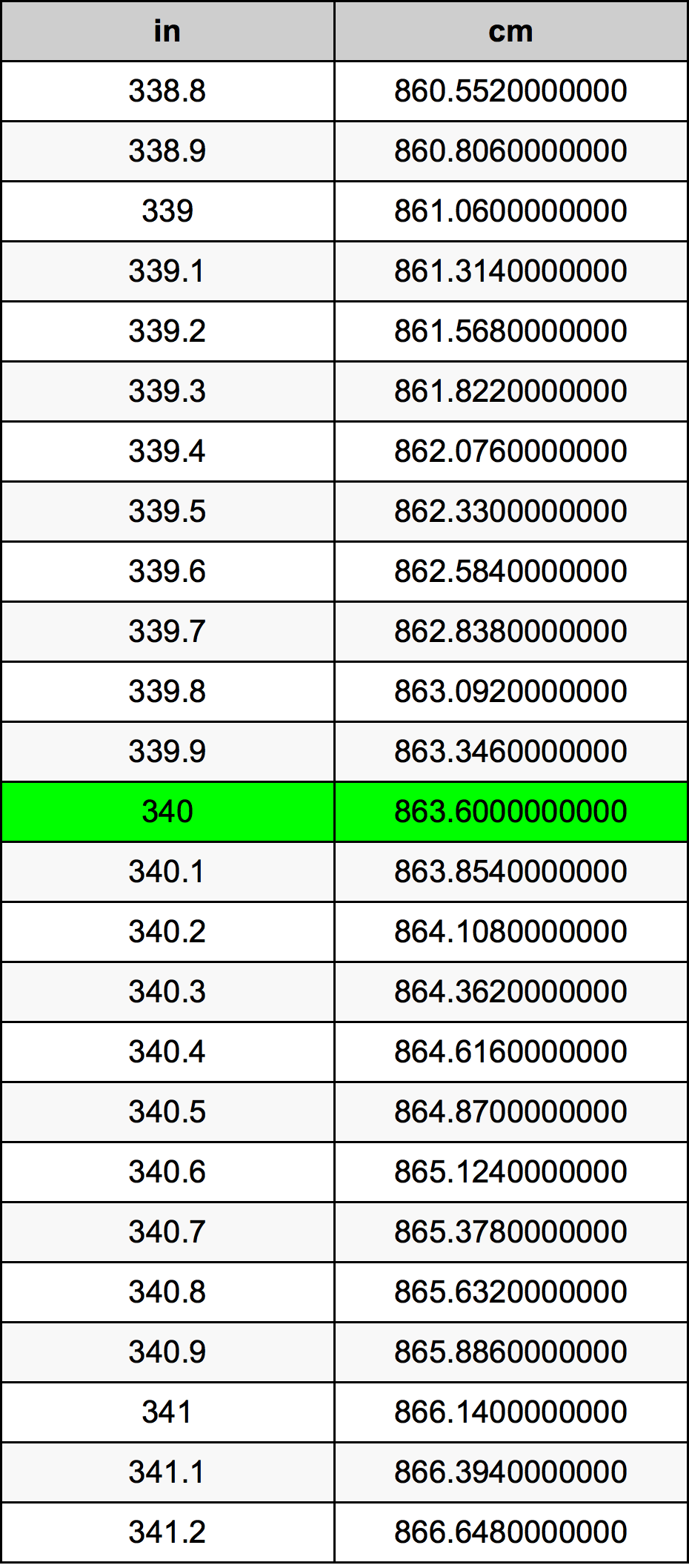 340 Inches To Centimeters Converter | 340 in To cm Converter
