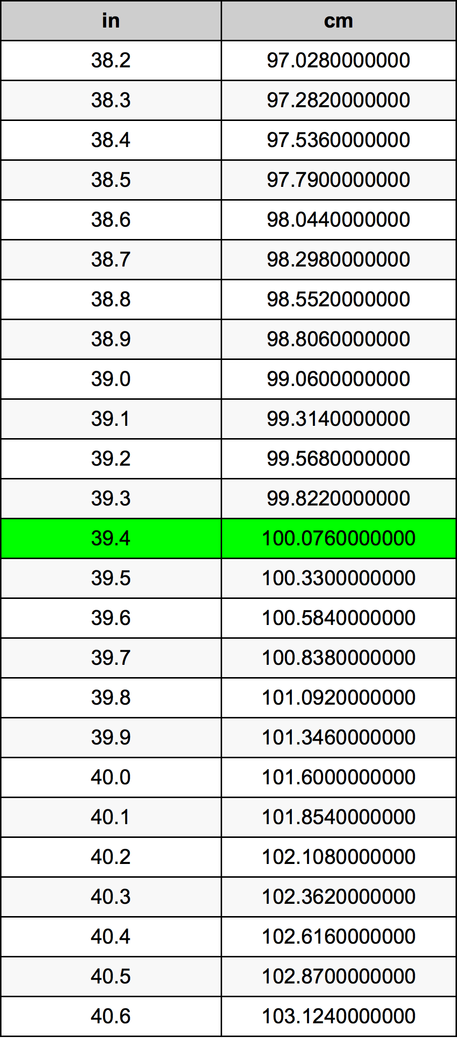 39.4 Zoll In Zentimeter Einheitenumrechner 39.4 in in cm Einheitenumrechner