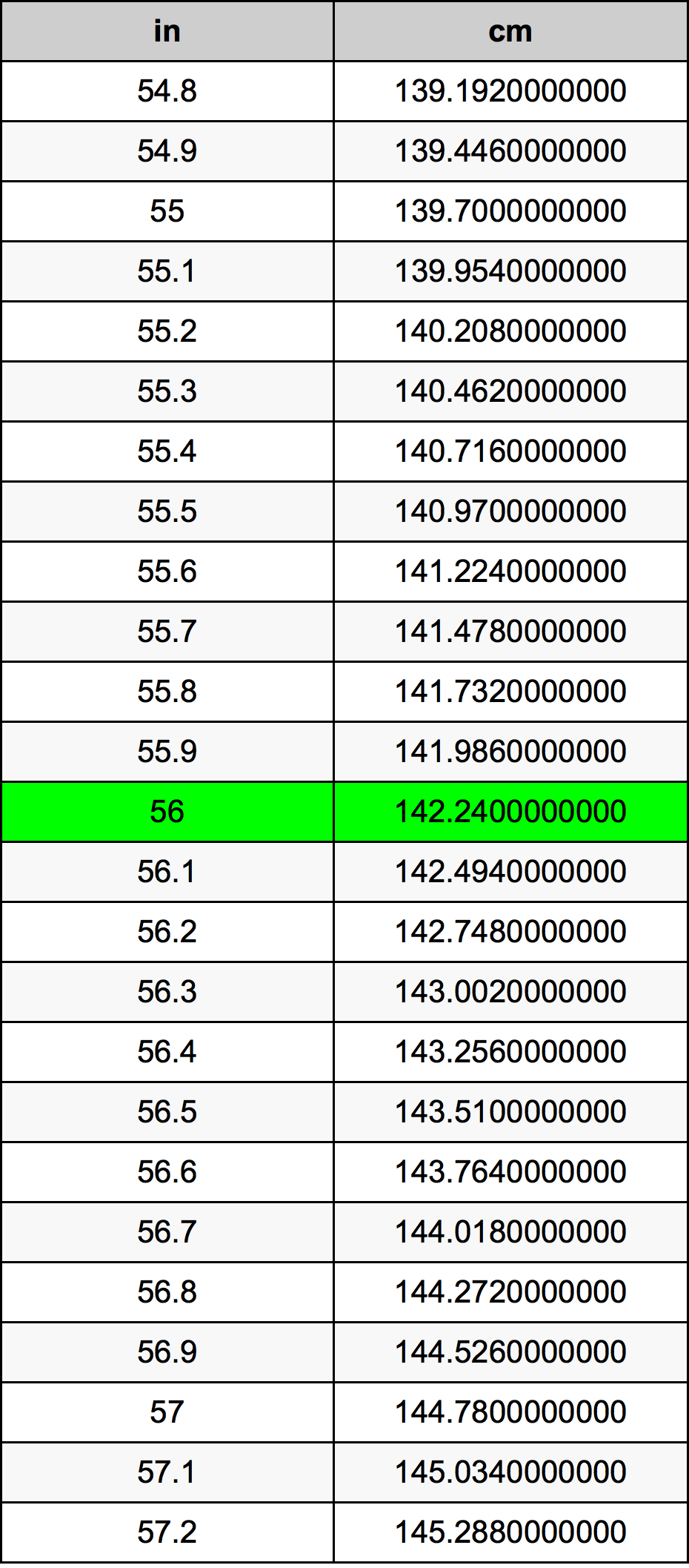 56 Inches To Centimeters Converter | 56 in To cm Converter