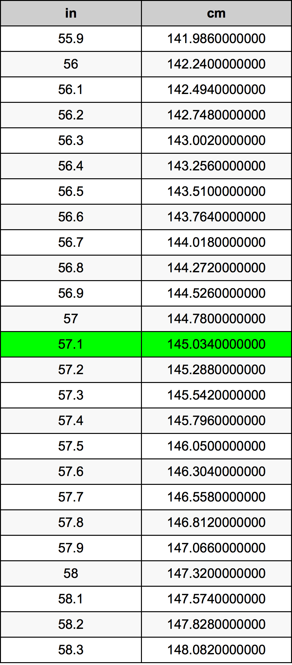 57.1 Inches To Centimeters Converter | 57.1 in To cm Converter
