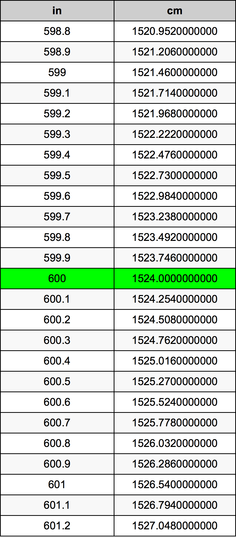 600 Pulgadas en Centímetros conversor de unidades | 600 in en cm