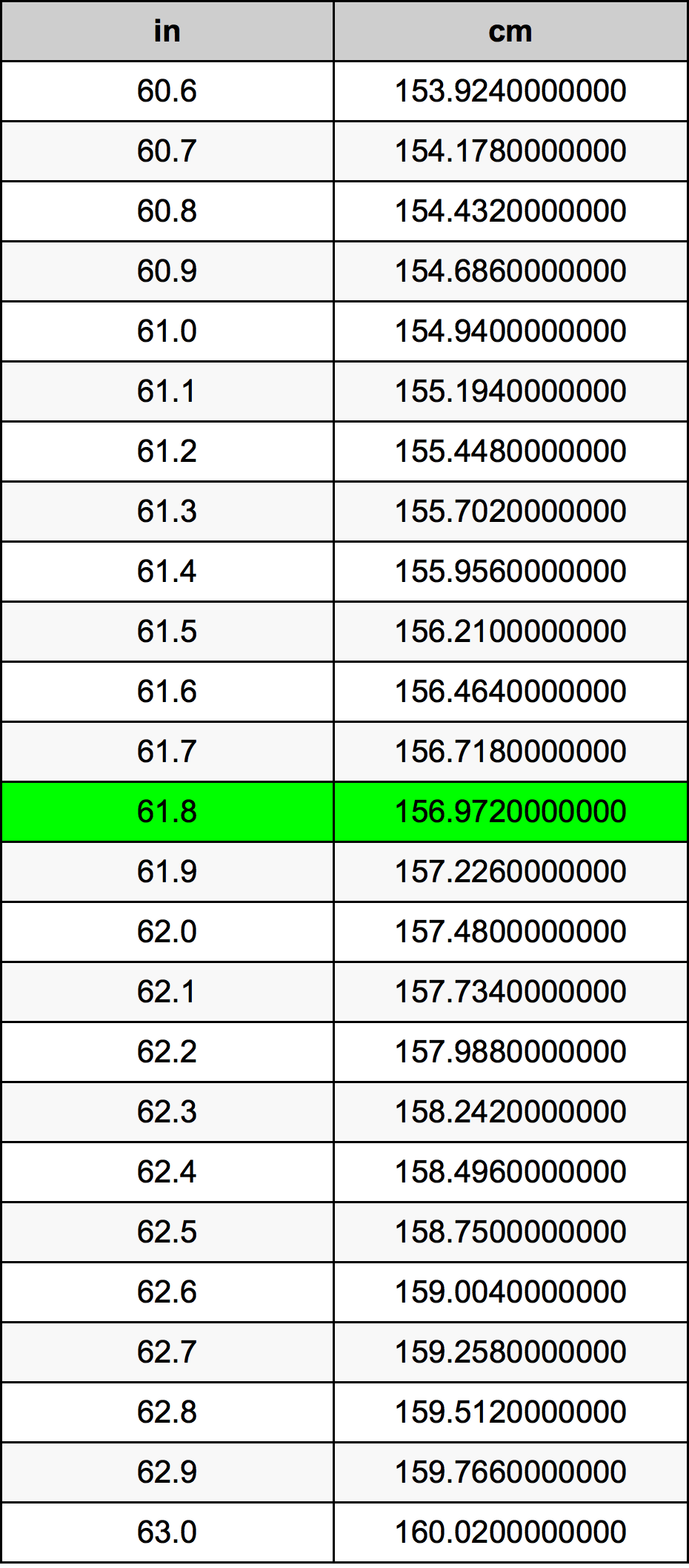 61.8 Inches To Centimeters Converter | 61.8 in To cm Converter