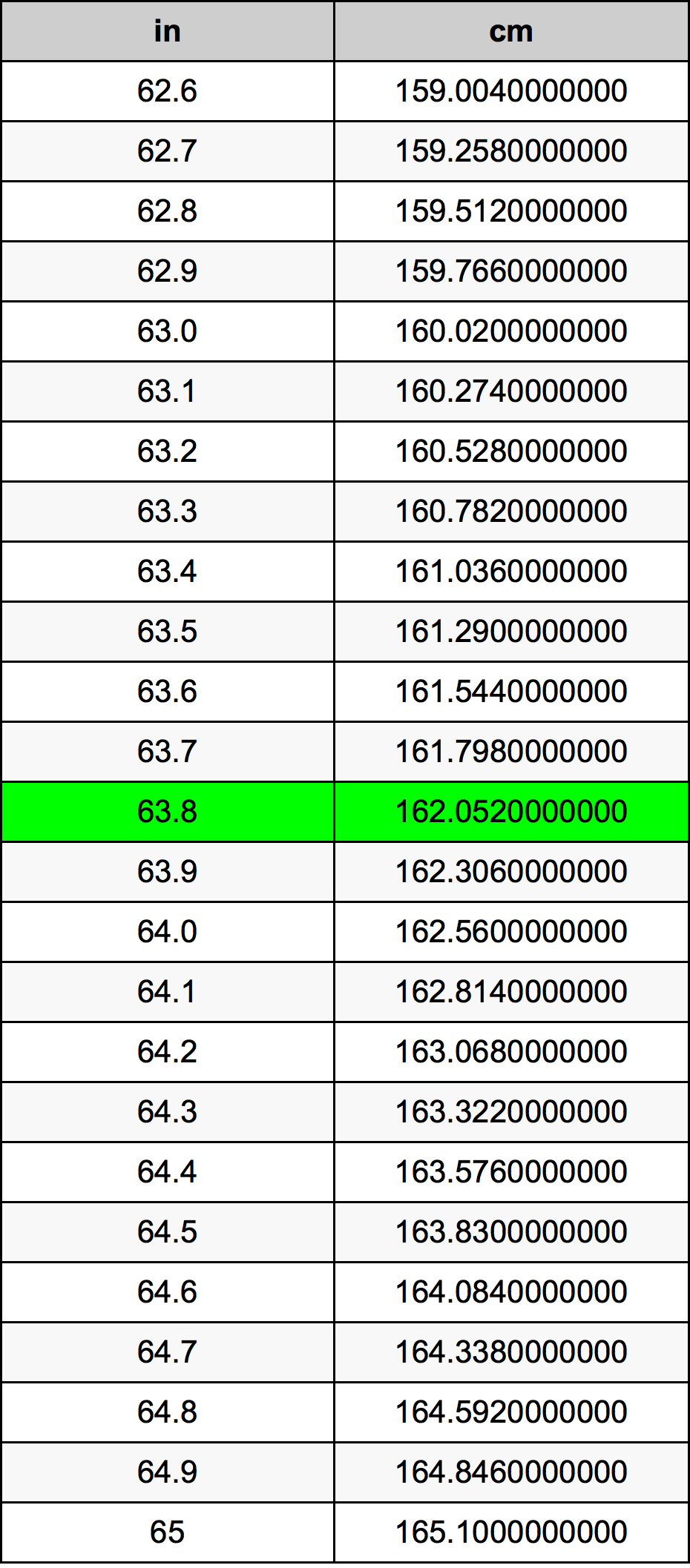 63.8 Cale na Centymetry przelicznik jednostek | 63.8 in na cm