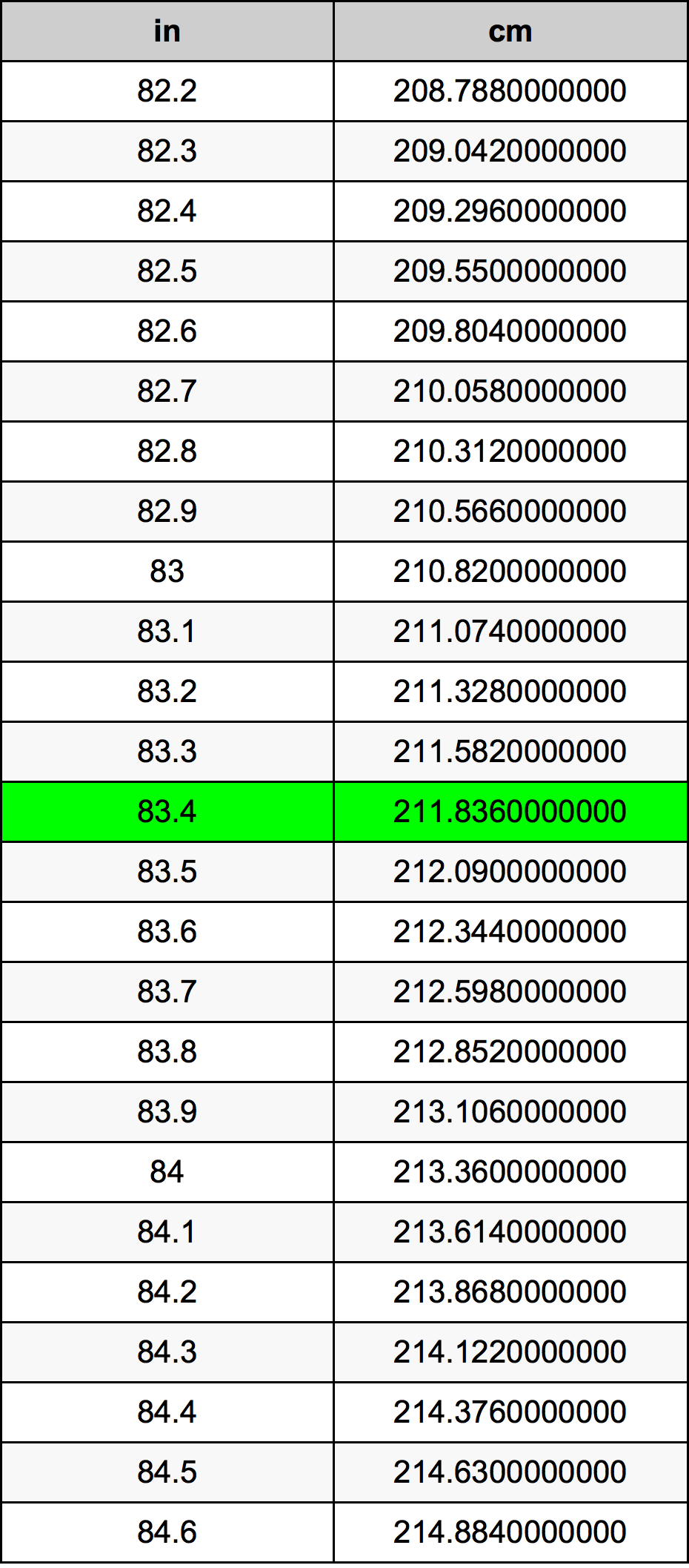 83.4 Inches To Centimeters Converter | 83.4 in To cm Converter