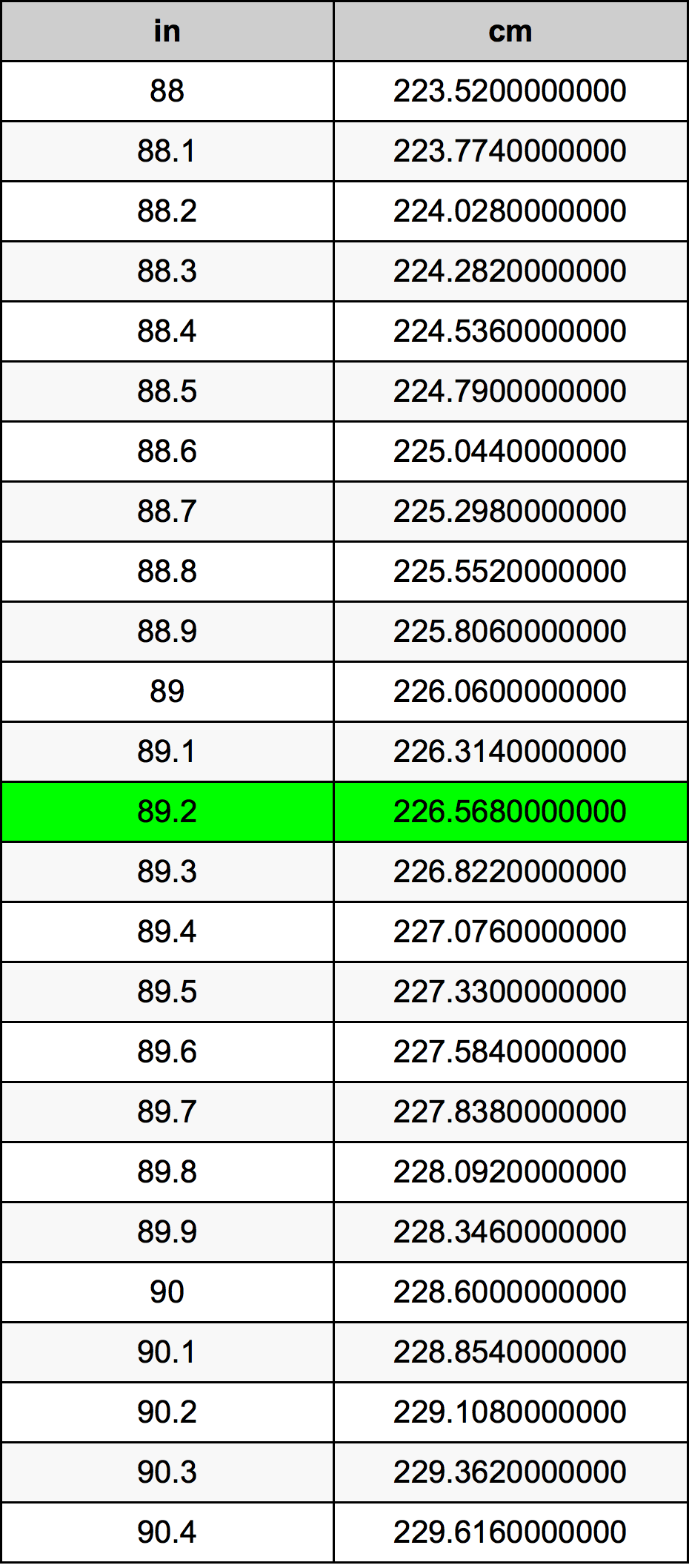 89.2 Inches To Centimeters Converter | 89.2 in To cm Converter