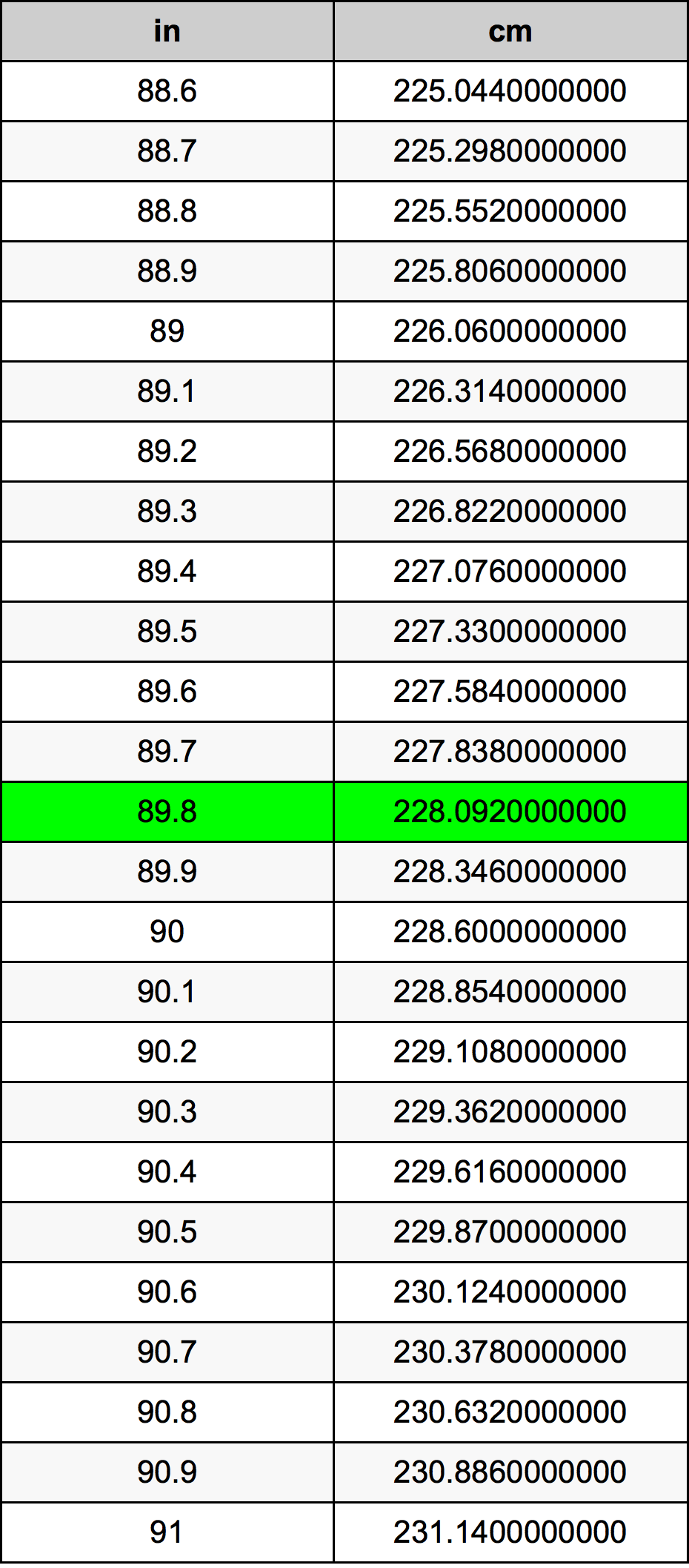 89.8 Inches To Centimeters Converter | 89.8 in To cm Converter