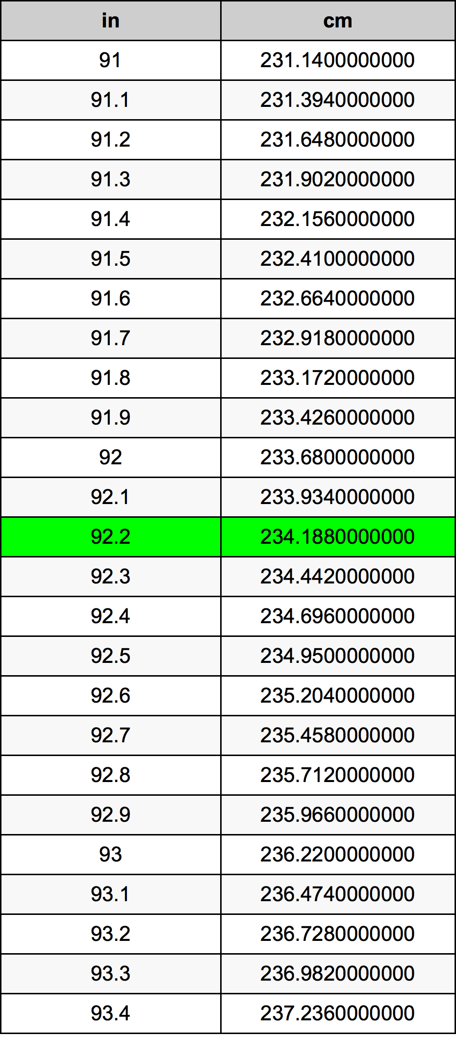 92.2 Inches To Centimeters Converter | 92.2 in To cm Converter