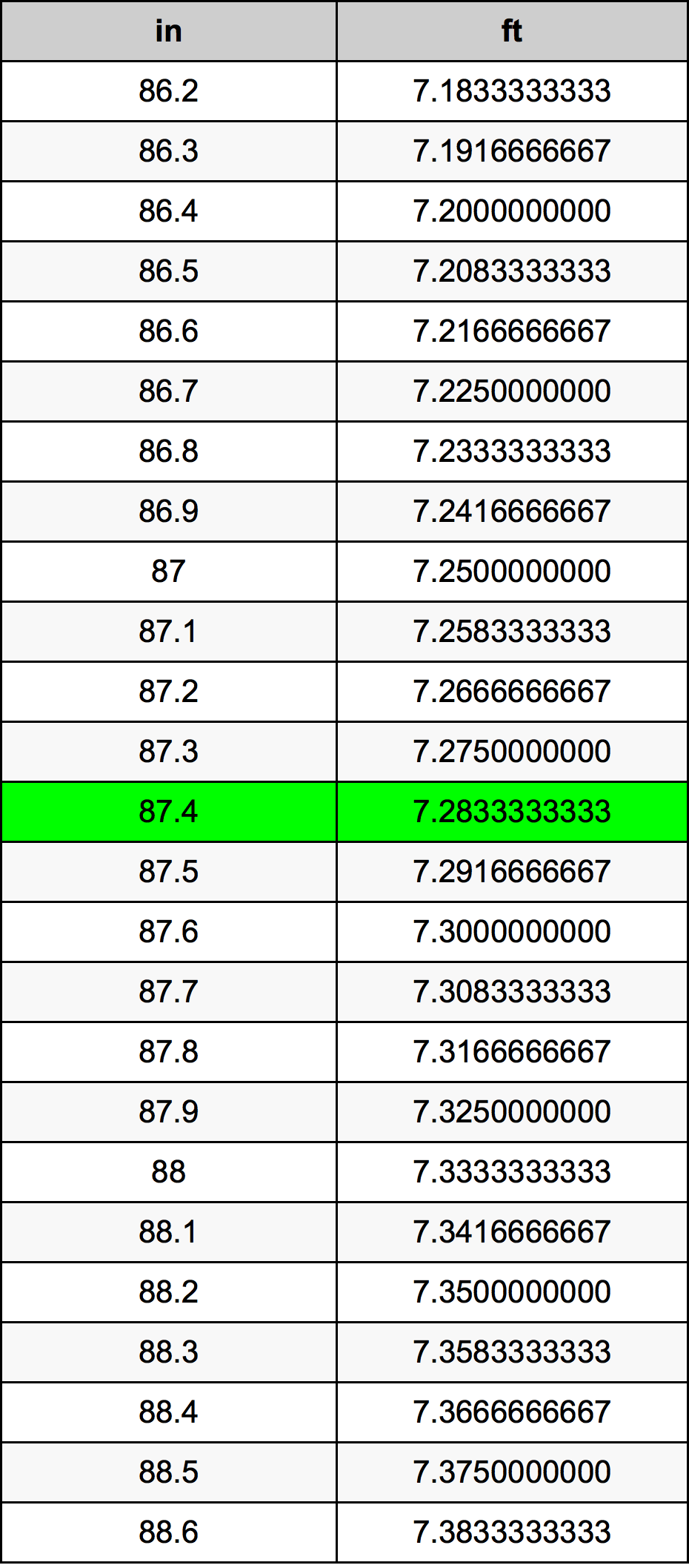 87.4 Inches To Feet Converter 87.4 in To ft Converter