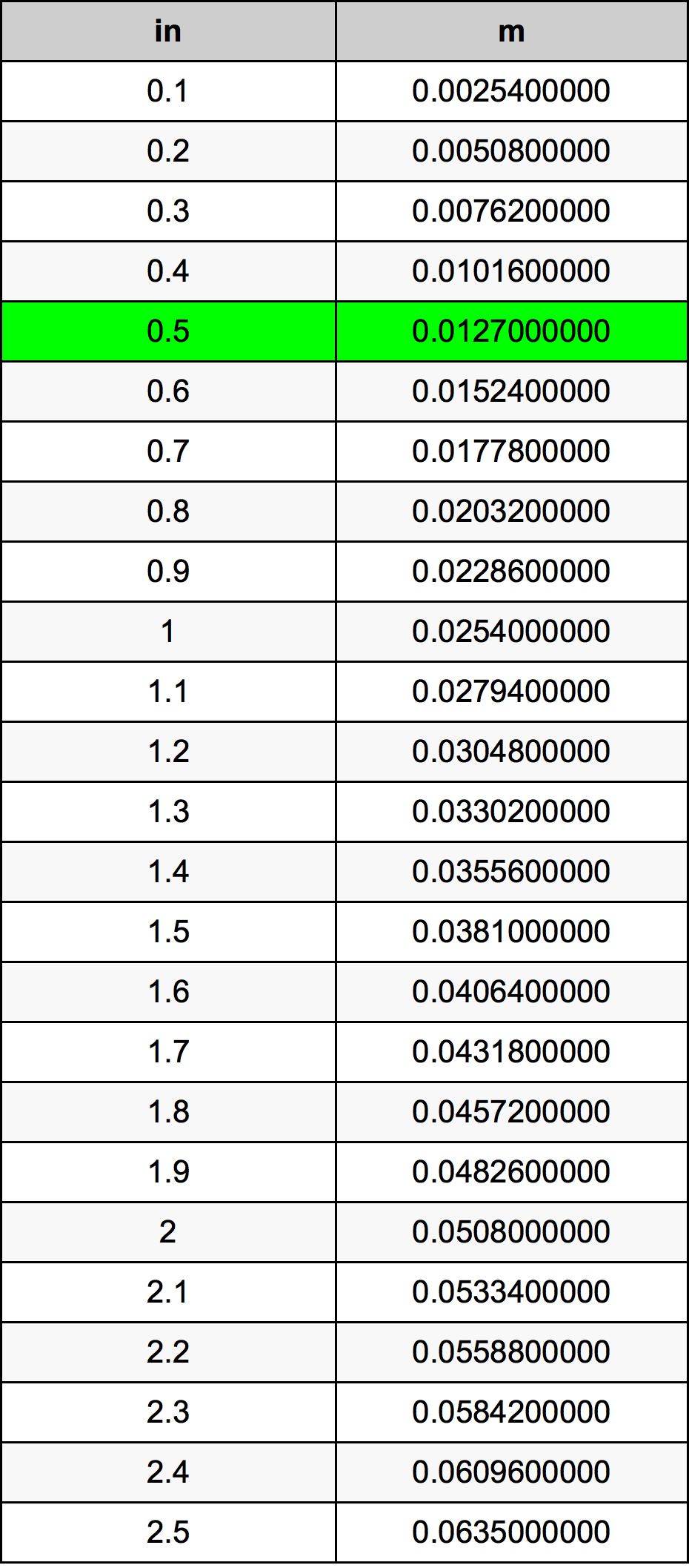0.5 Polegadas em Metros conversor de unidades 0.5 in em m conversor