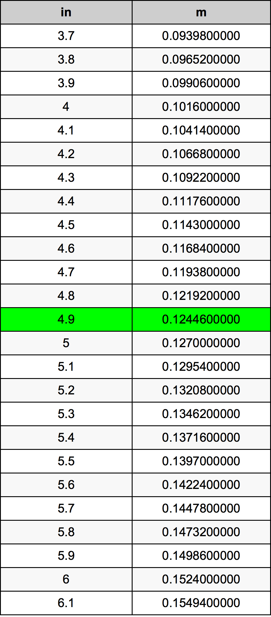 4.9 Inches To Meters Converter 4.9 in To m Converter