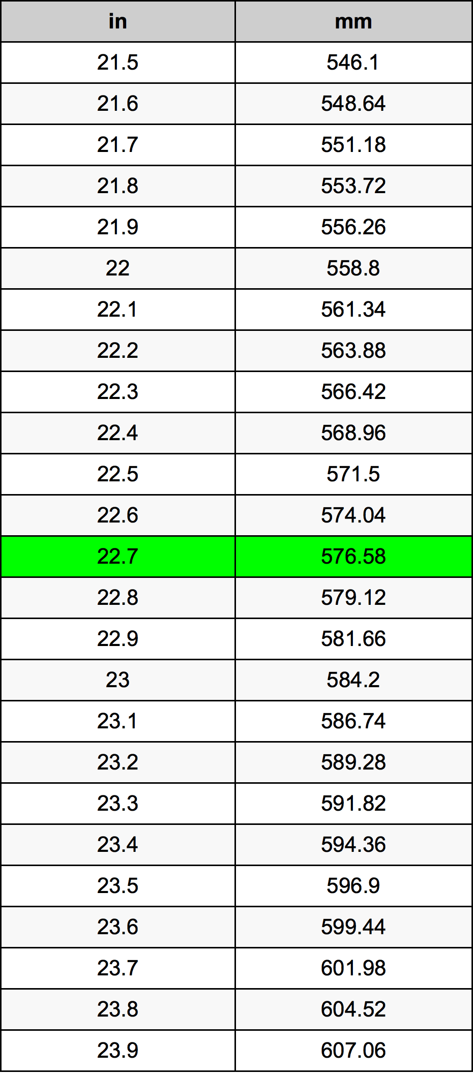 22.7 Inches To Millimeters Converter | 22.7 in To mm Converter
