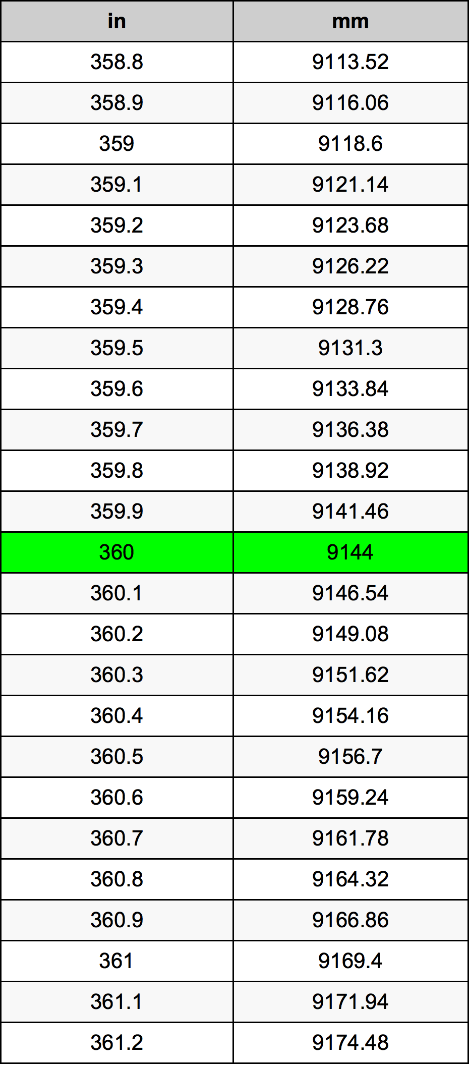 360 Inches To Millimeters Converter | 360 in To mm Converter