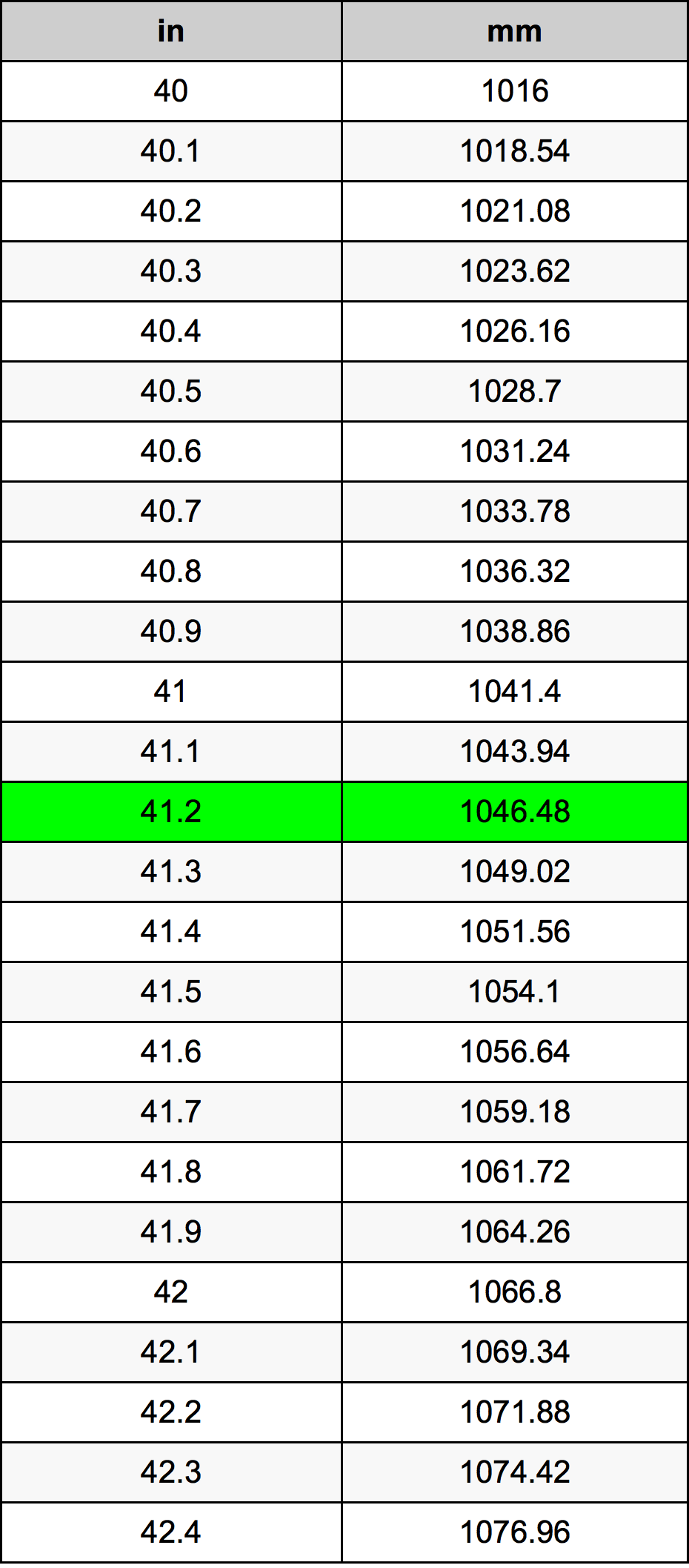 41.2 Inches naar Millimeters eenhedenconverter | 41.2 in naar mm