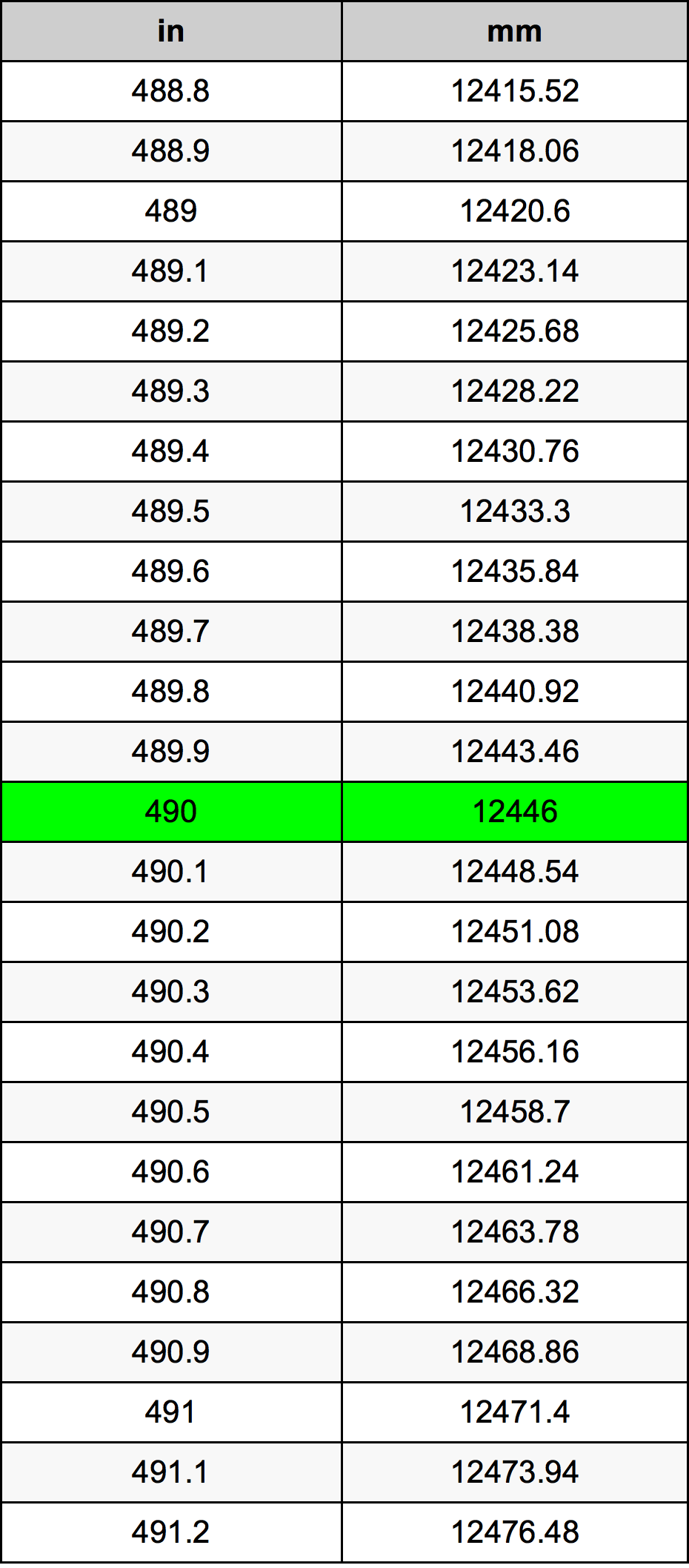 490 Inches To Millimeters Converter | 490 in To mm Converter