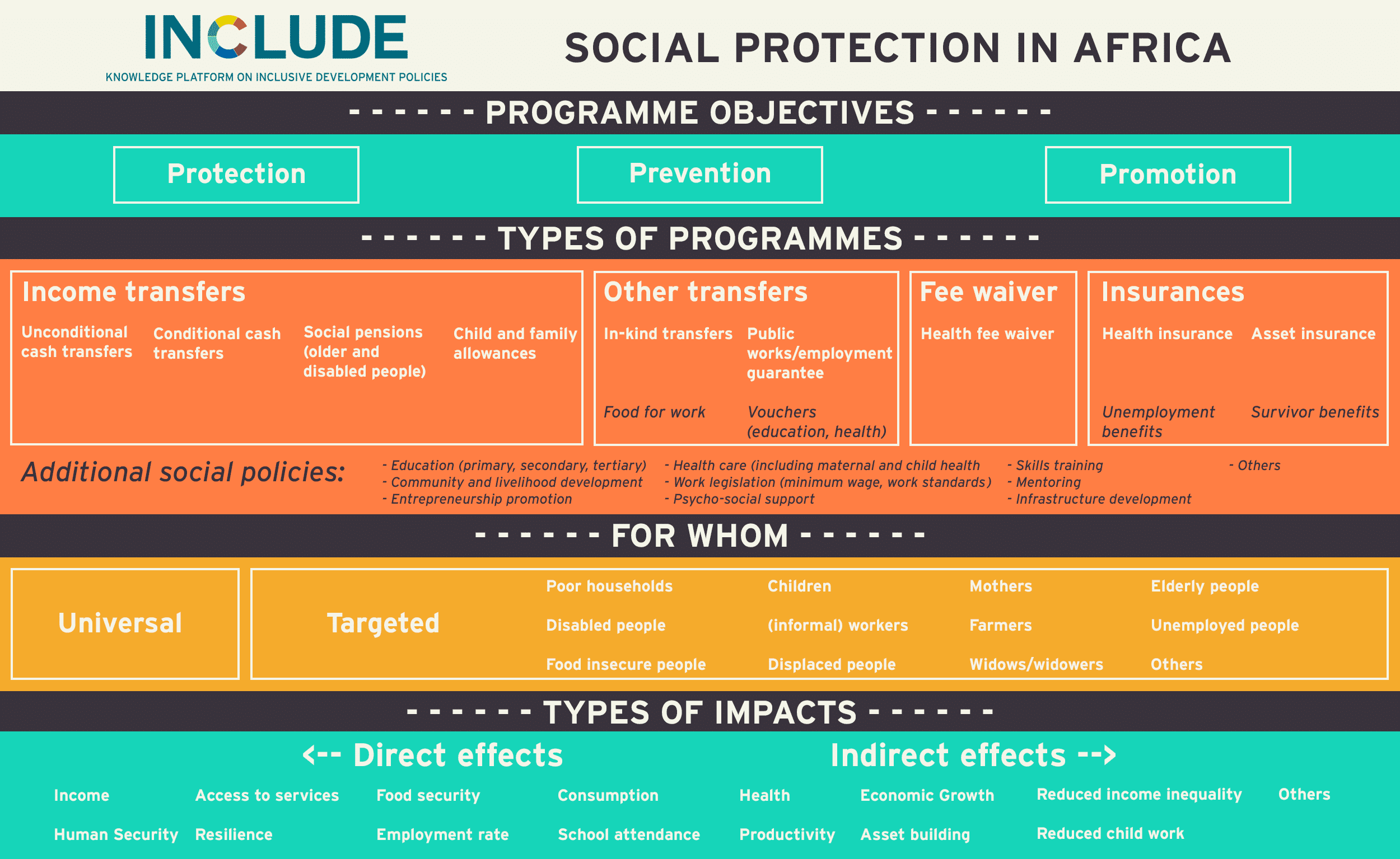 What is Social Protection? A graphic overview INCLUDE Platform