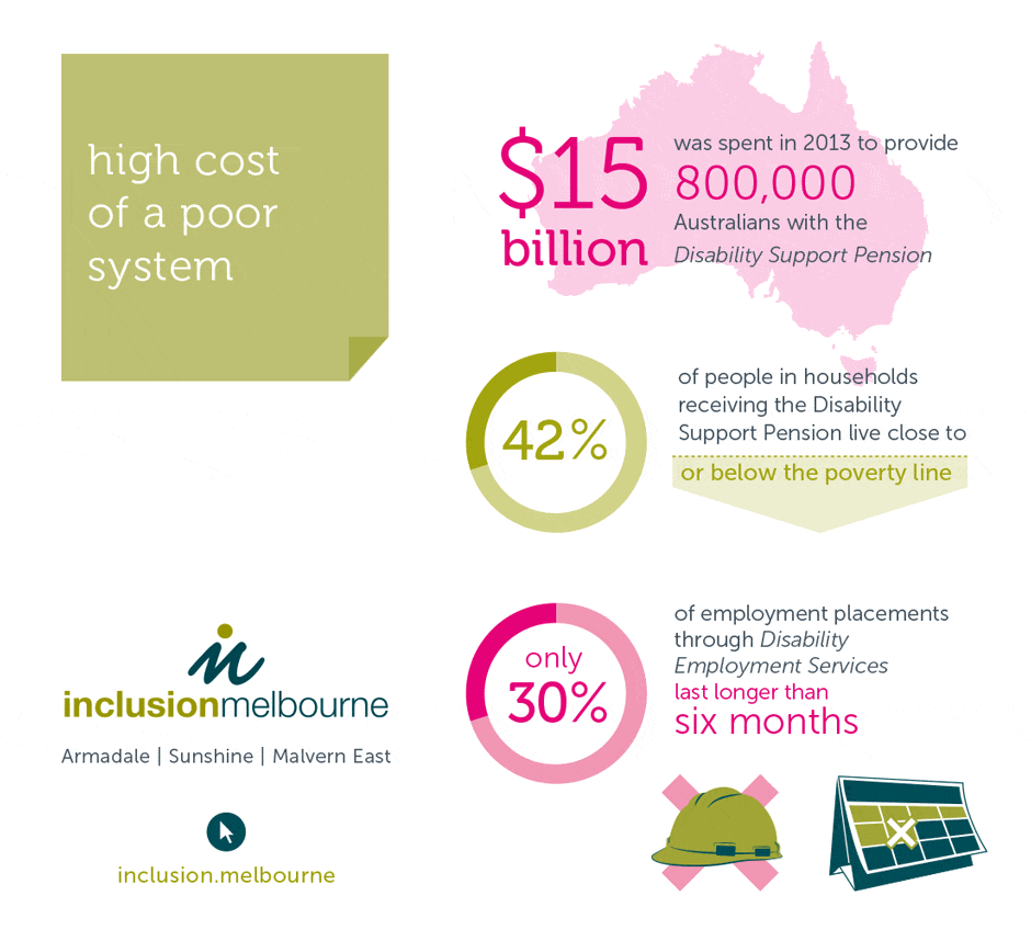 High cost of a poor System Inclusion Melbourne