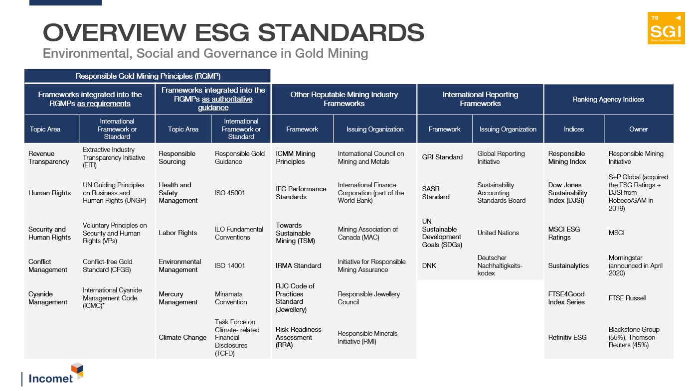 Overview ESG Standards Capital GmbH