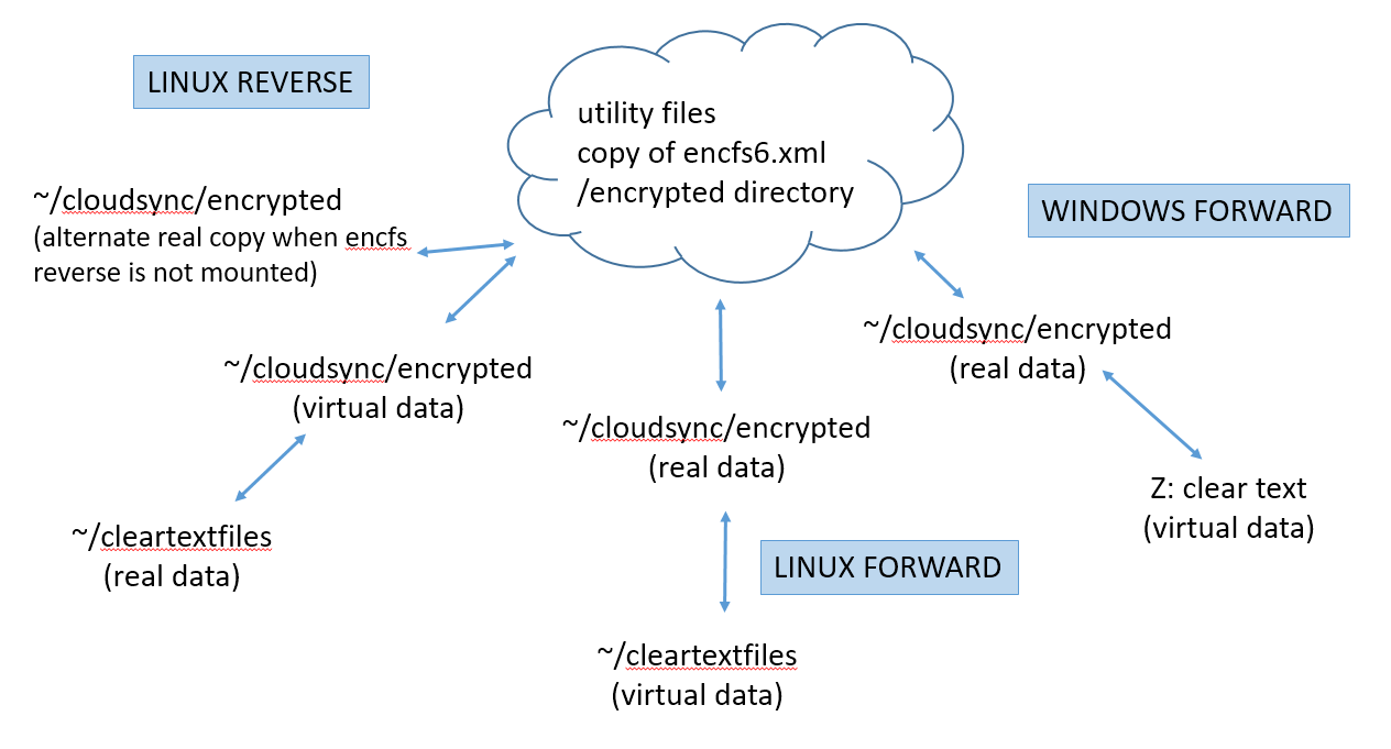Cloud (P2P) Encryption with Encfs