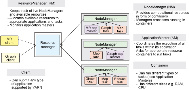 Spark Cluster, Yarn, PySpark