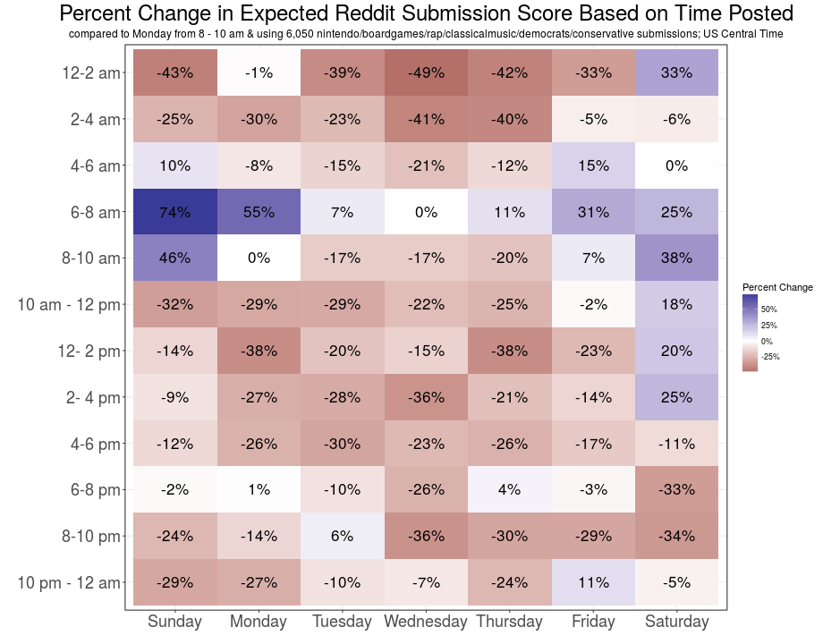 The Best Time to Post on Reddit Increditools