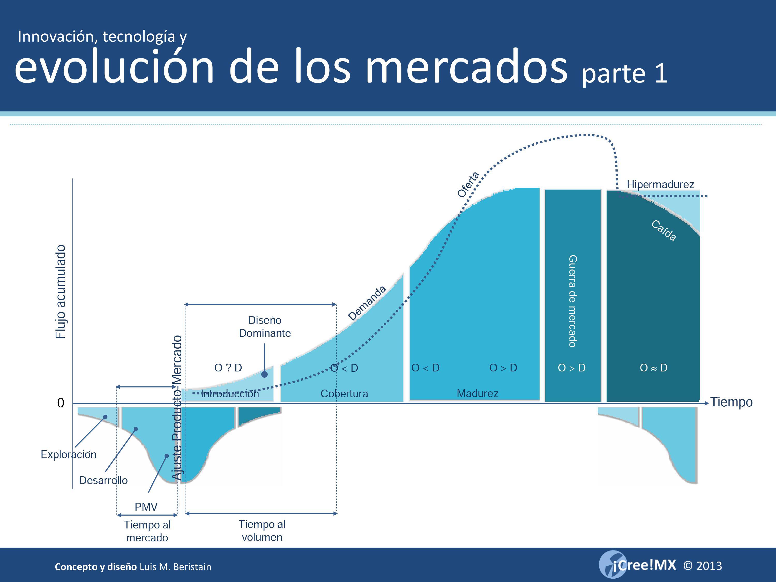 Evolución de los mercados incubanow