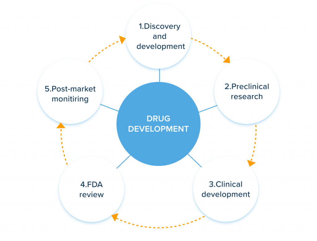 AI in Drug Development Guide to Stick to InData Labs