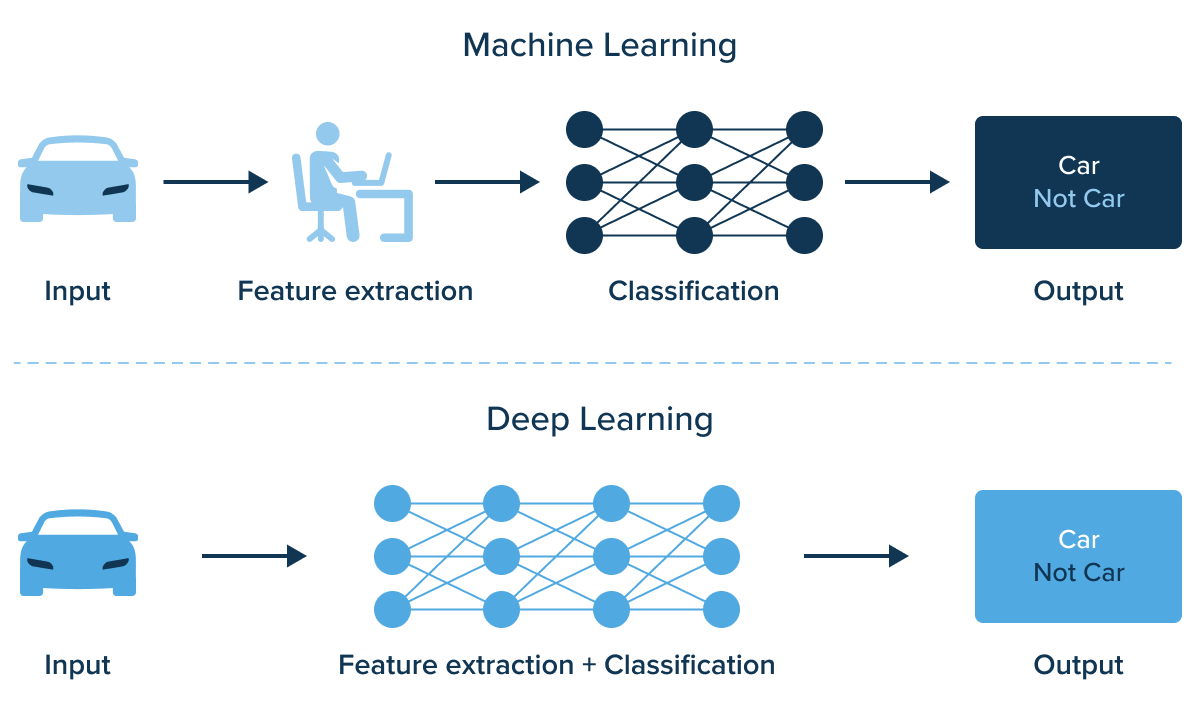 What is Deep Learning AI? A Quick Guide